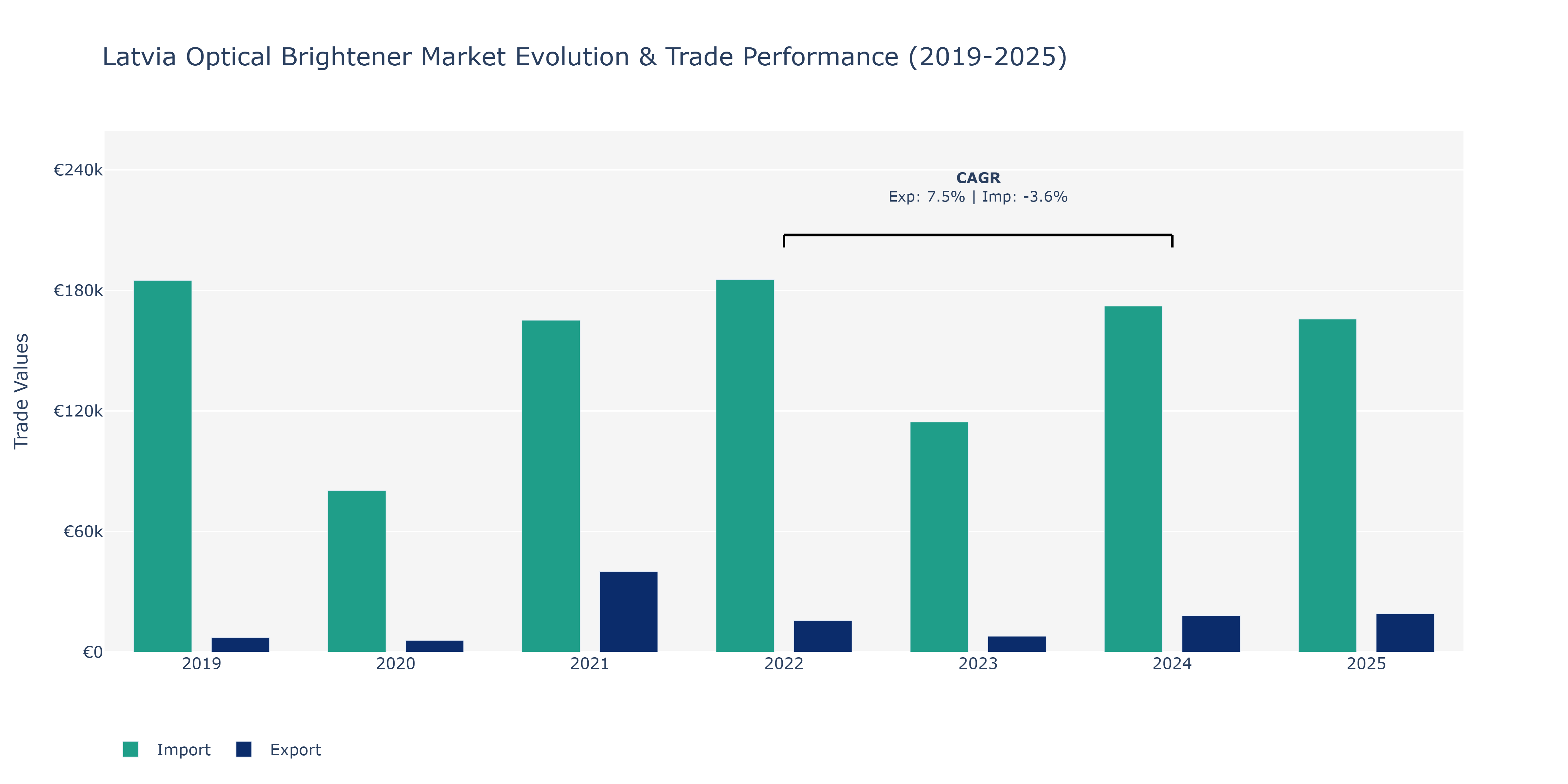 Latvia Optical Brightener Market: Production & Trade Performance (2019-2025) Size