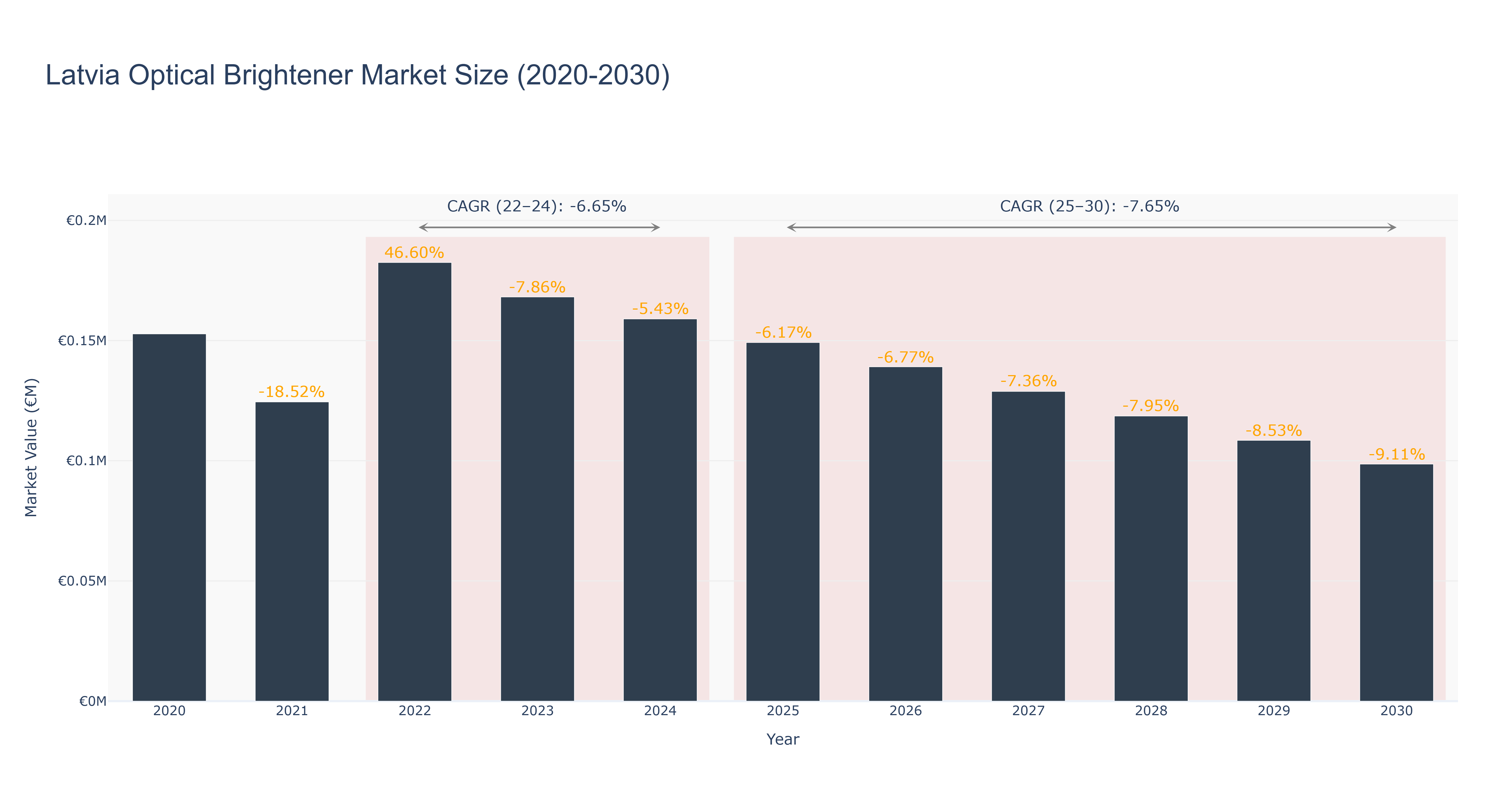 Latvia Optical Brightener Market Size (2020-2030) Size