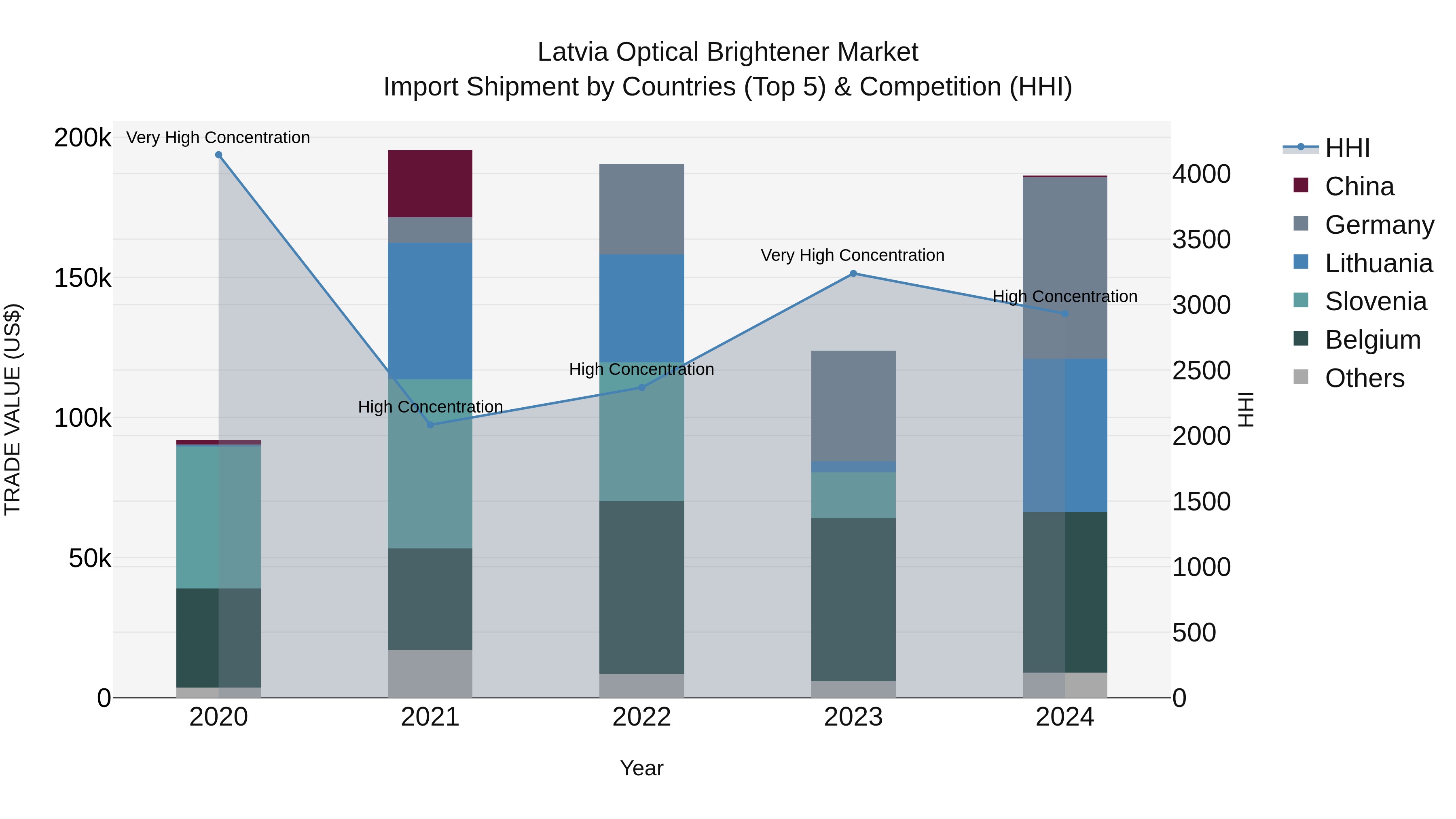 Latvia Optical Brightener Market Top 5 Importing Countries and Market Competition (HHI) Analysis
