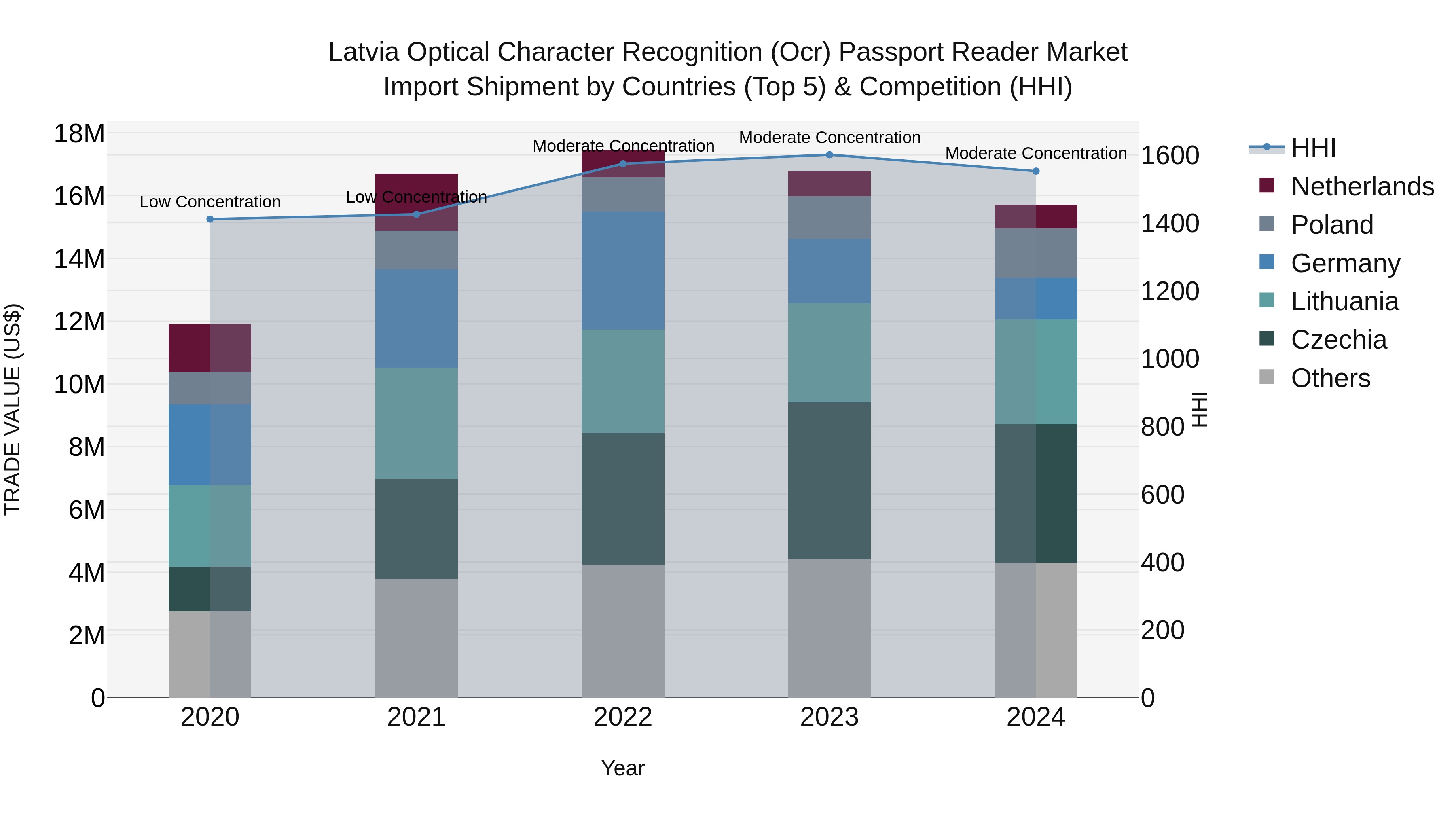 Latvia Optical Character Recognition (Ocr) Passport Reader Market Top 5 Importing Countries and Market Competition (HHI) Analysis