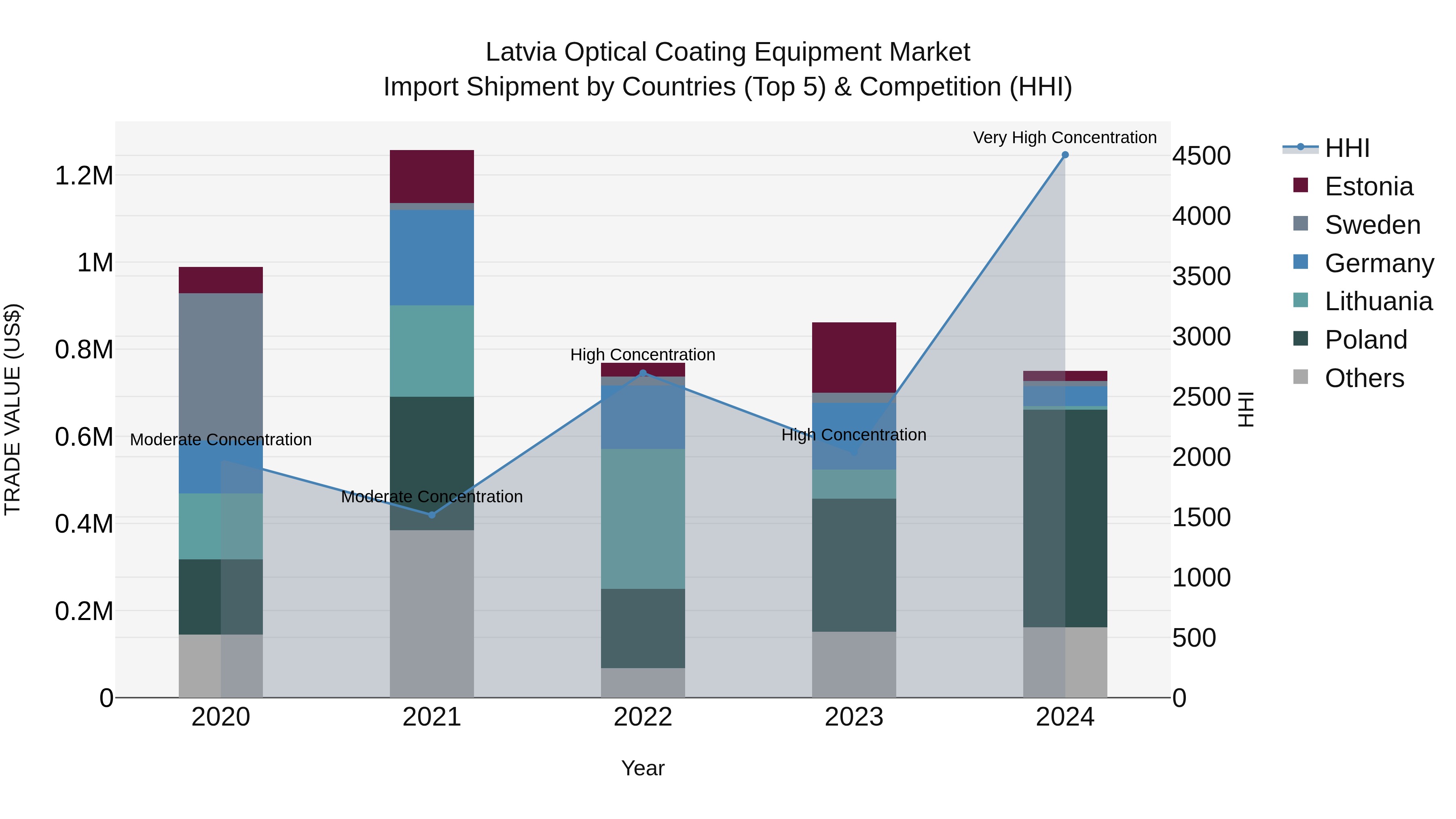 Latvia Optical Coating Equipment Market Top 5 Importing Countries and Market Competition (HHI) Analysis
