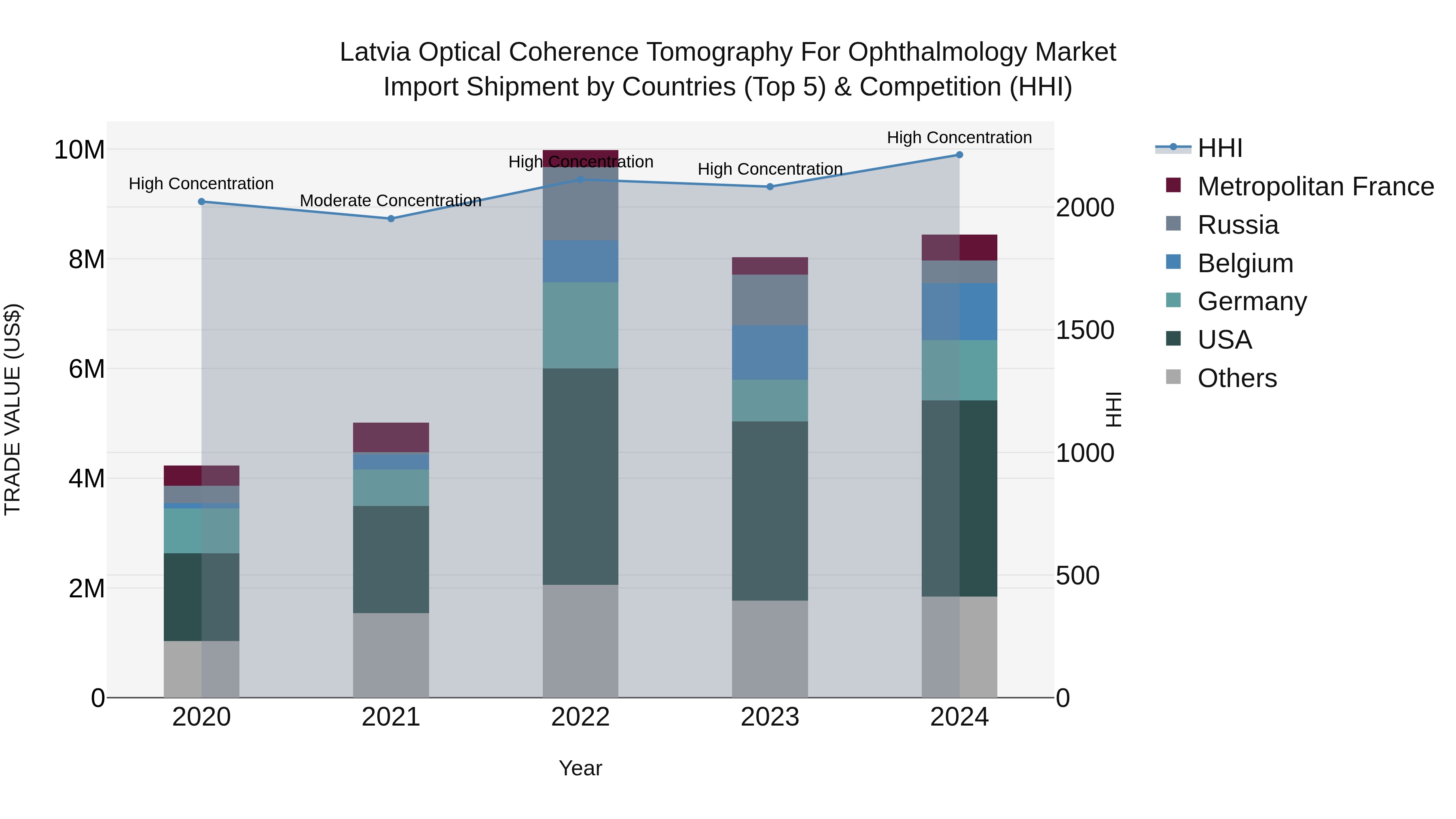 Latvia Optical Coherence Tomography for Ophthalmology Market Top 5 Importing Countries and Market Competition (HHI) Analysis
