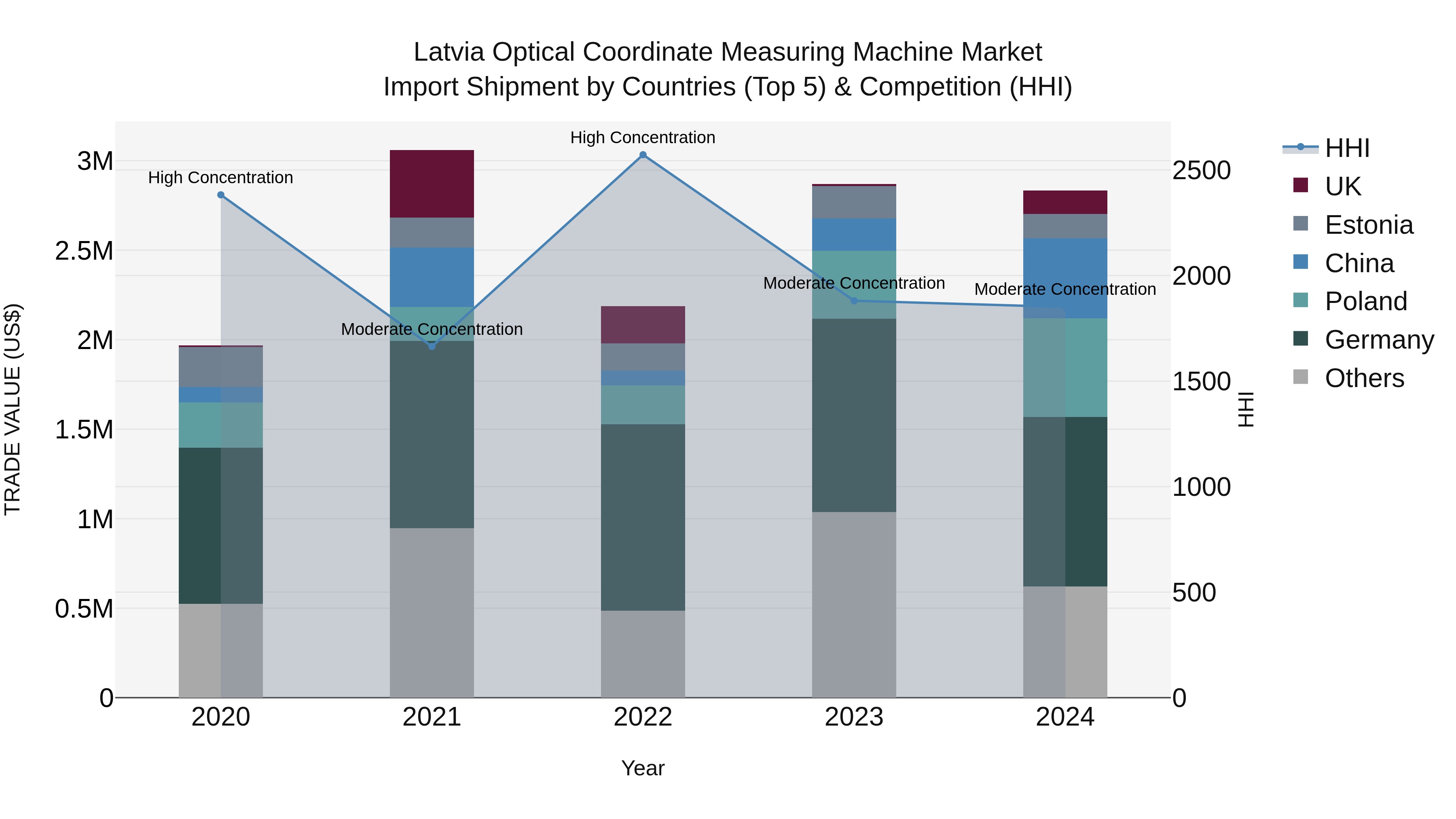 Latvia Optical Coordinate Measuring Machine Market Top 5 Importing Countries and Market Competition (HHI) Analysis