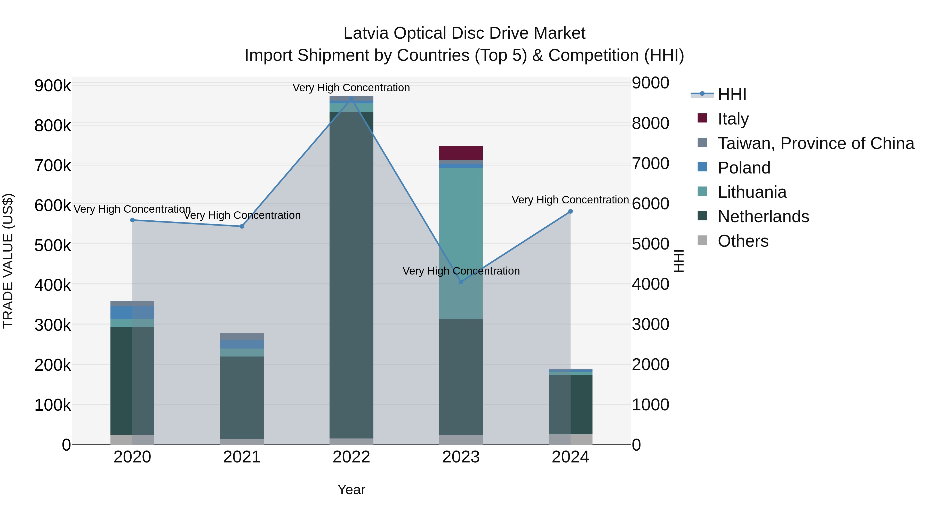 Latvia Optical Disc Drive Market Top 5 Importing Countries and Market Competition (HHI) Analysis