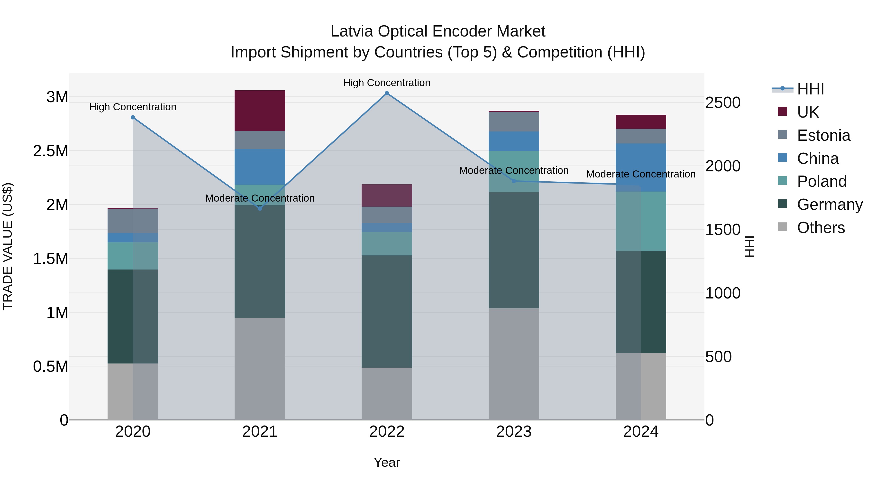 Latvia Optical Encoder Market Top 5 Importing Countries and Market Competition (HHI) Analysis
