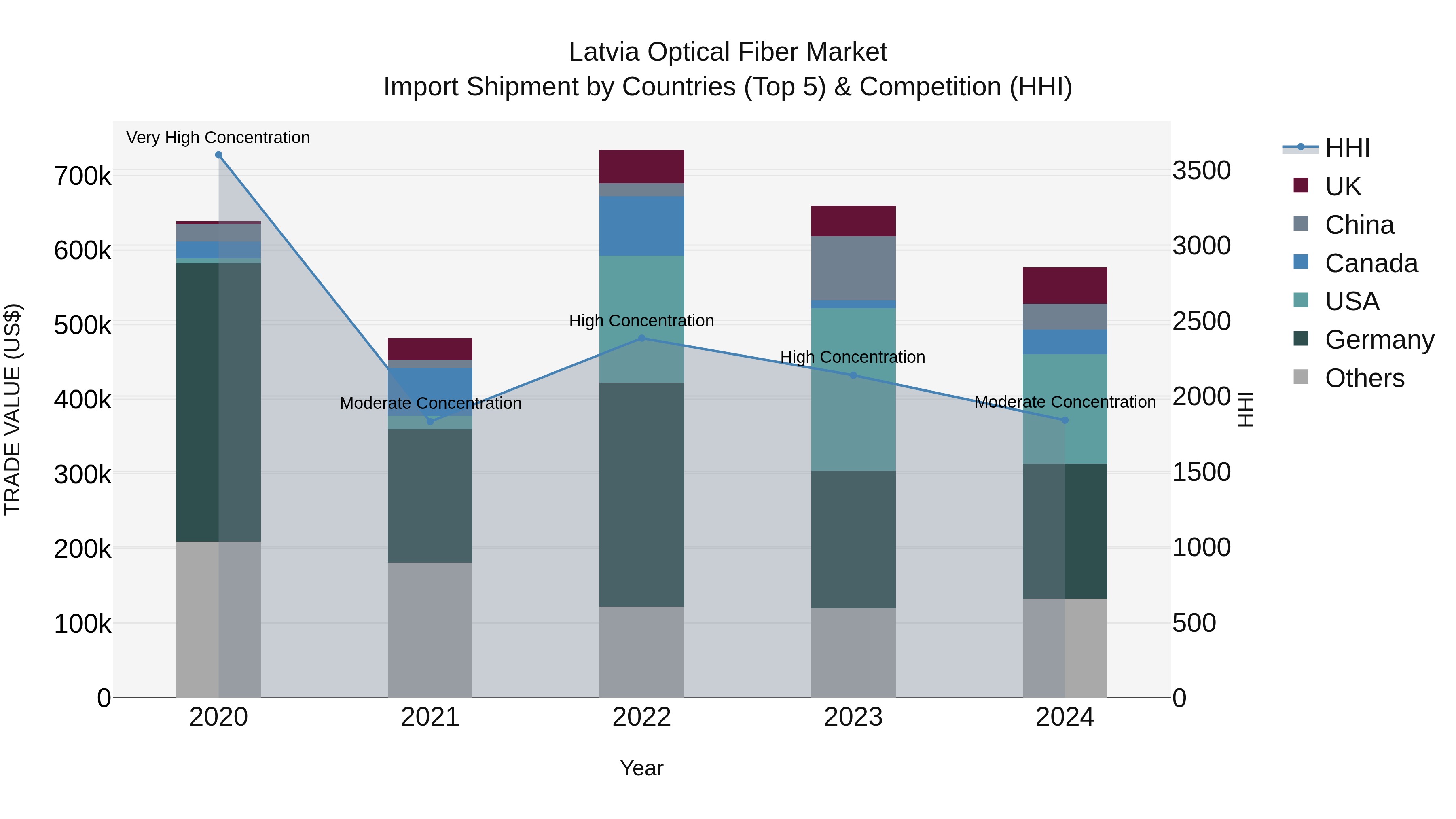 Latvia Optical Fiber Market Top 5 Importing Countries and Market Competition (HHI) Analysis