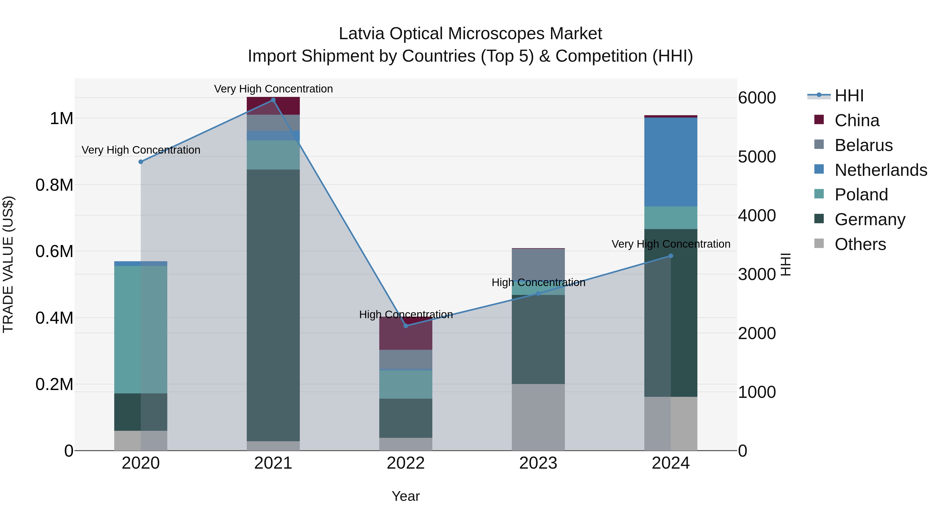 Latvia Optical Microscopes Market Top 5 Importing Countries and Market Competition (HHI) Analysis