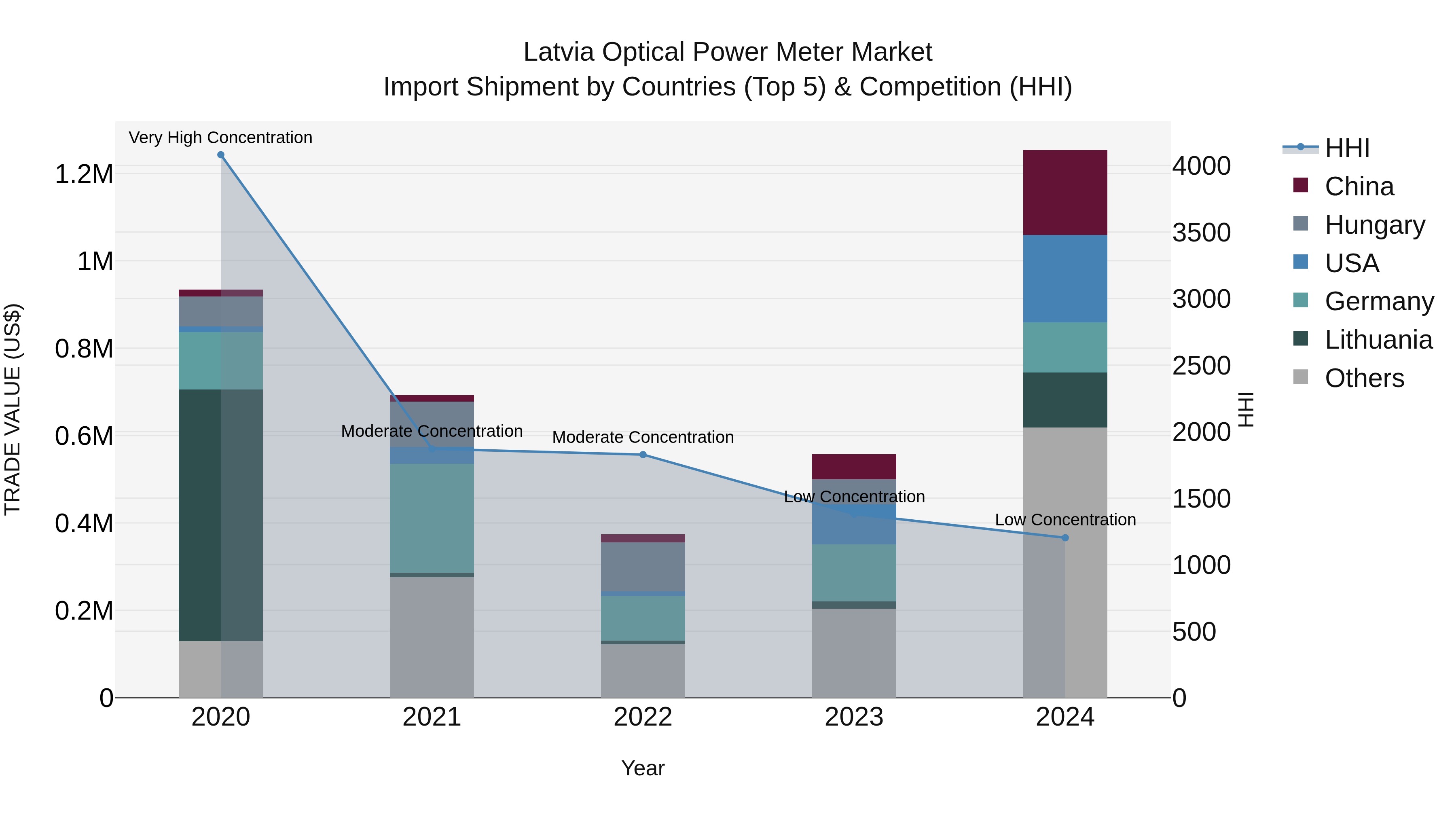 Latvia Optical Power Meter Market Top 5 Importing Countries and Market Competition (HHI) Analysis