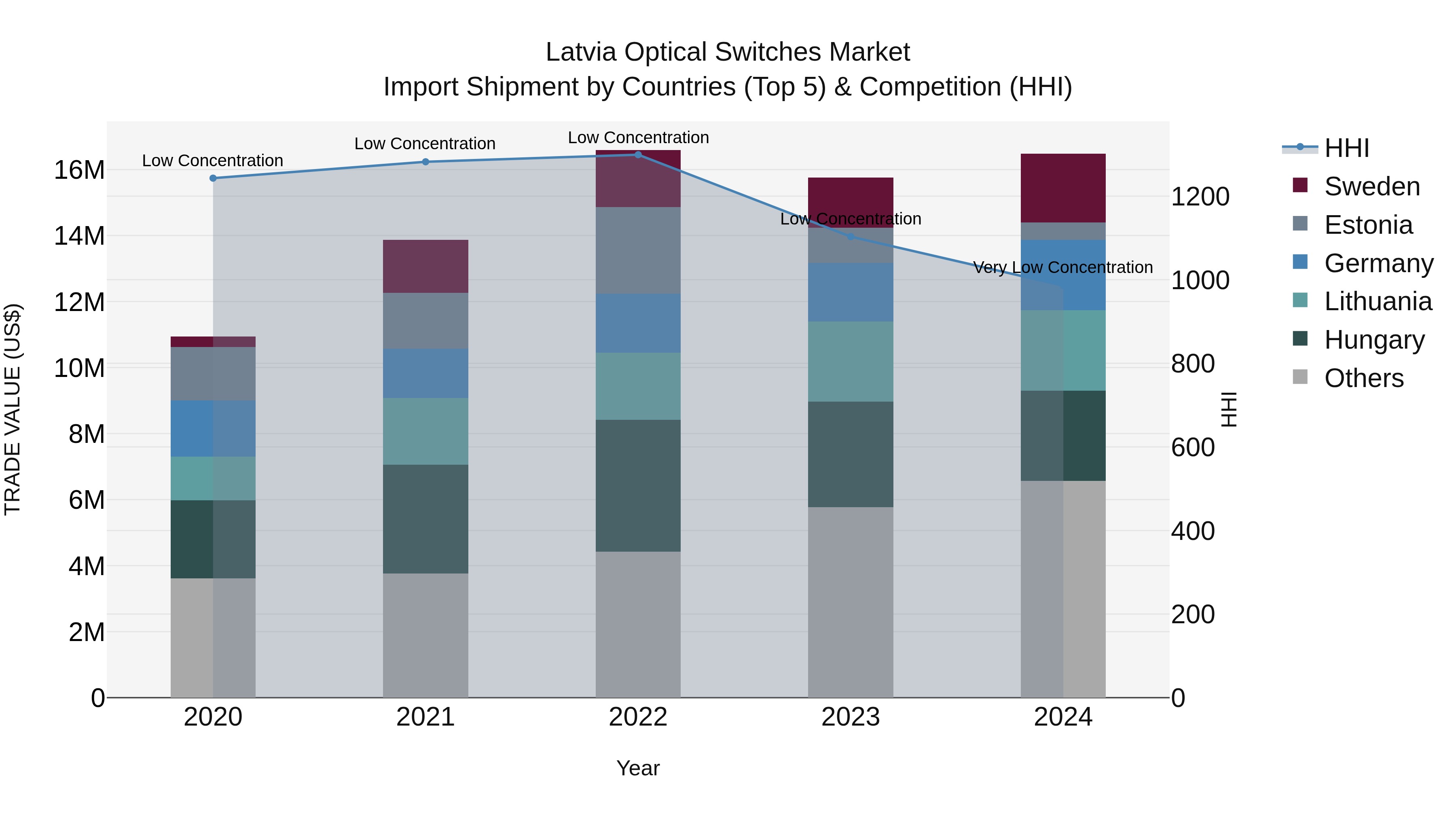 Latvia Optical Switches Market Top 5 Importing Countries and Market Competition (HHI) Analysis