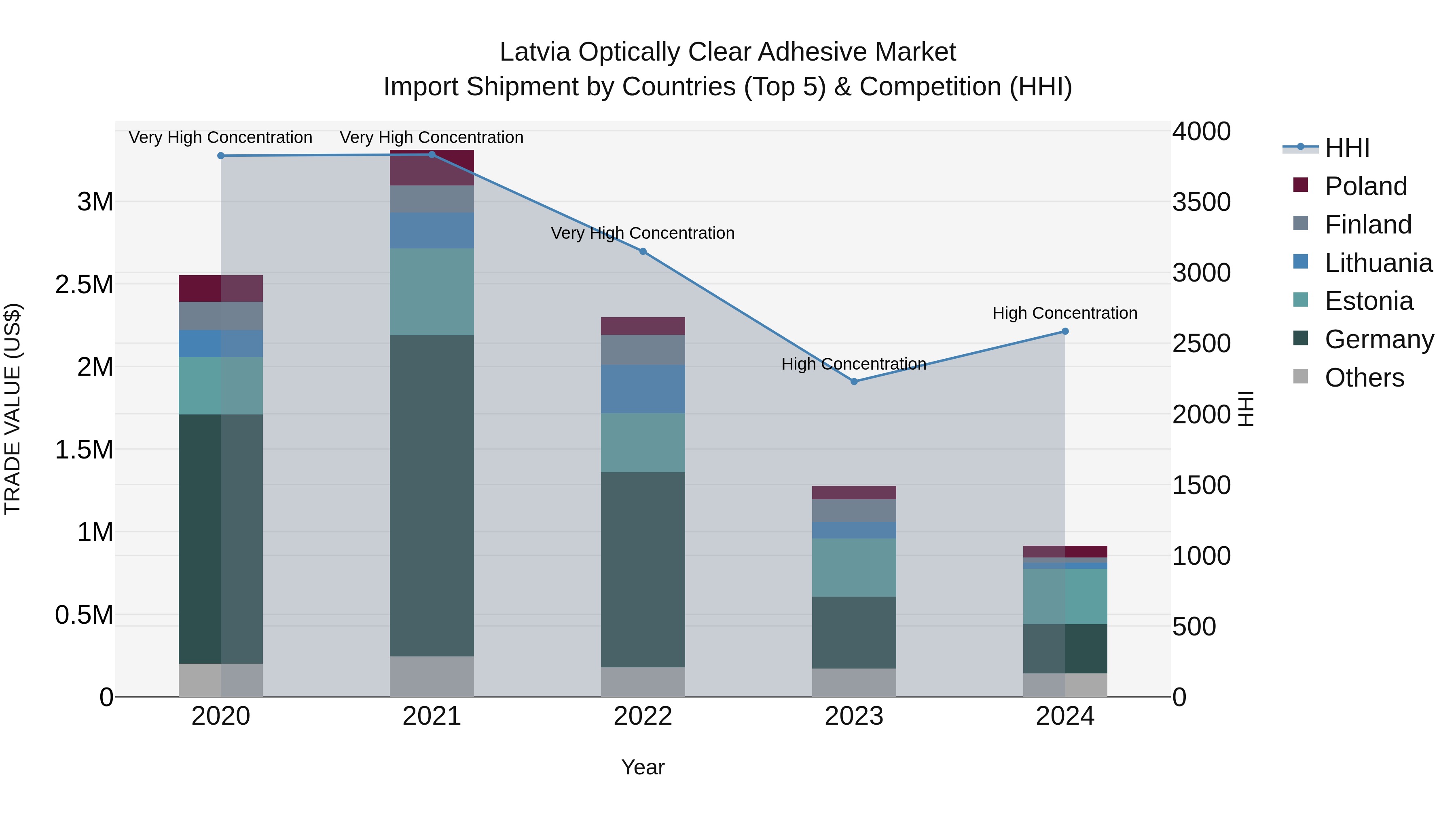 Latvia Optically Clear Adhesive Market Top 5 Importing Countries and Market Competition (HHI) Analysis