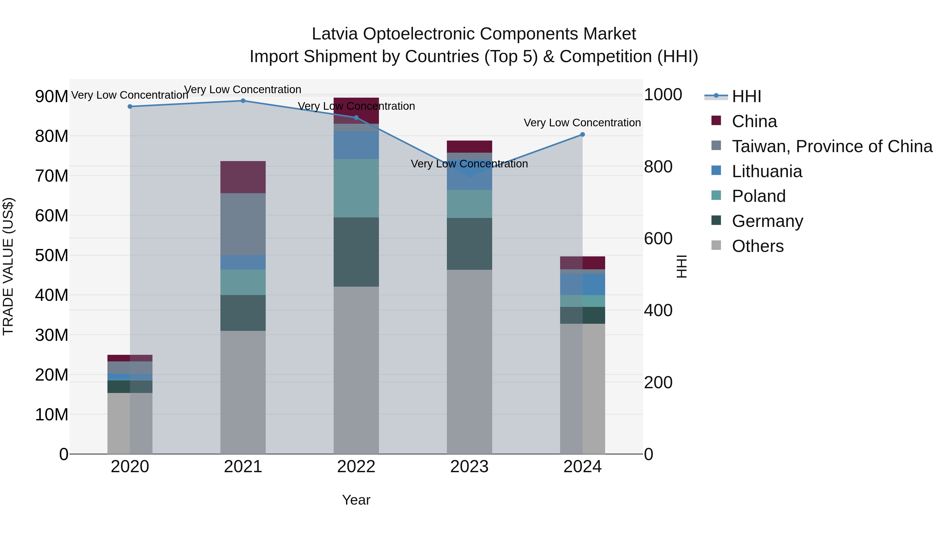 Latvia Optoelectronic Components Market Top 5 Importing Countries and Market Competition (HHI) Analysis