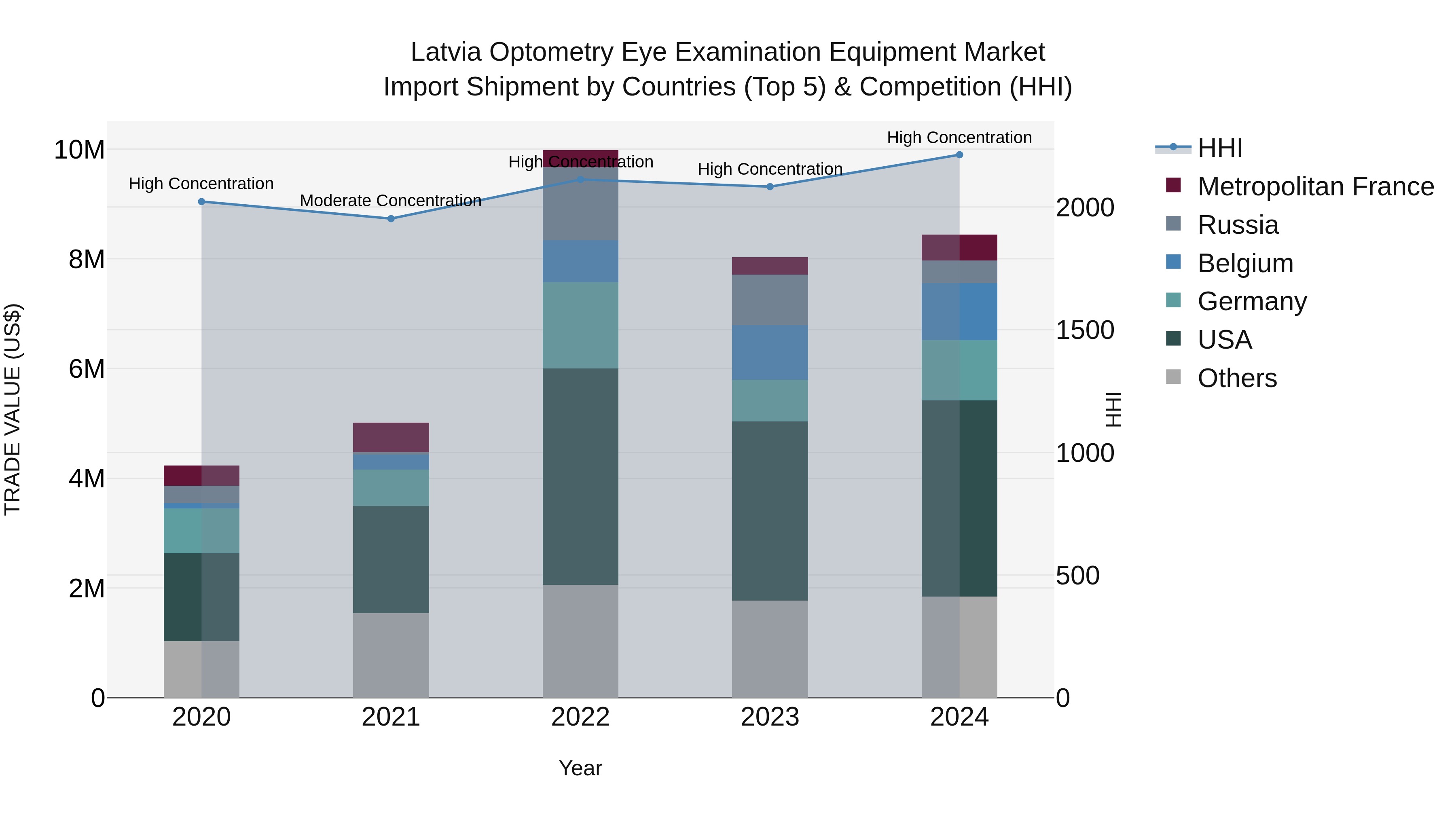 Latvia Optometry Eye Examination Equipment Market Top 5 Importing Countries and Market Competition (HHI) Analysis