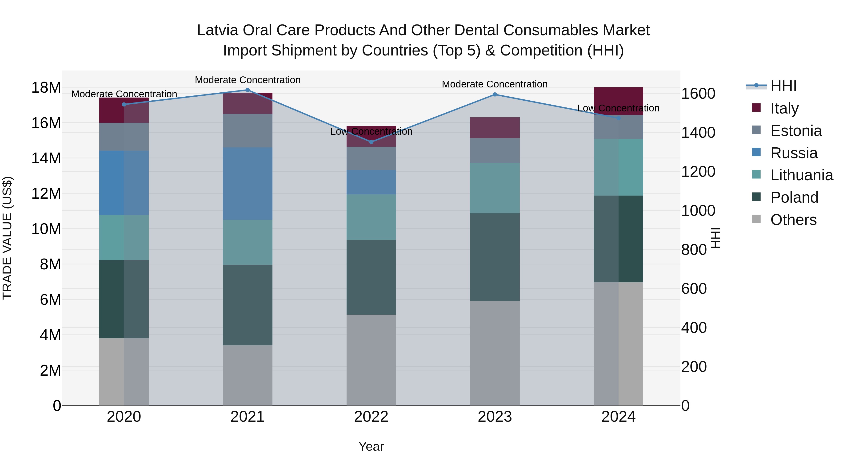 Latvia Oral Care Products and Other Dental Consumables Market Top 5 Importing Countries and Market Competition (HHI) Analysis