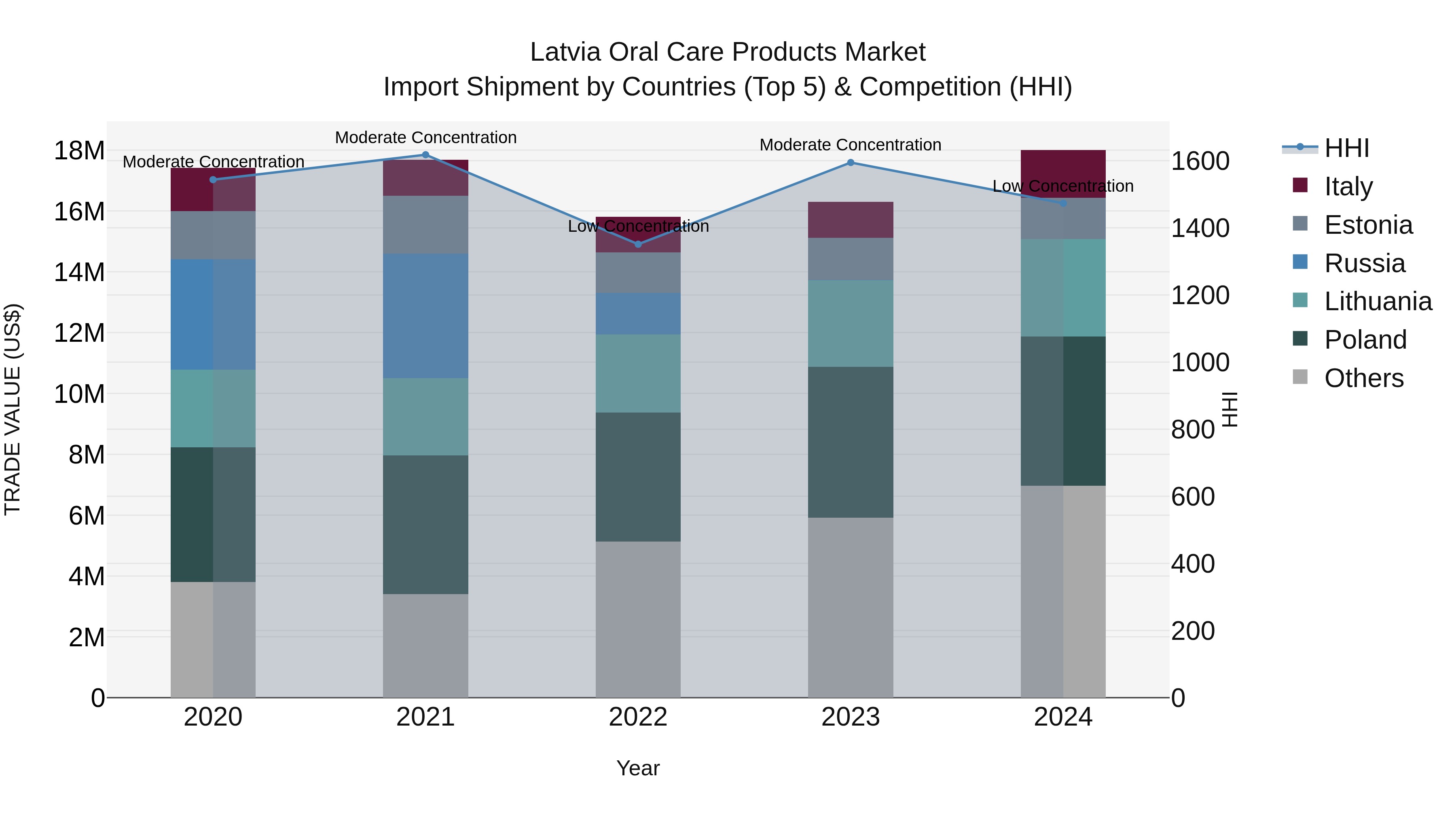 Latvia Oral Care Products Market Top 5 Importing Countries and Market Competition (HHI) Analysis