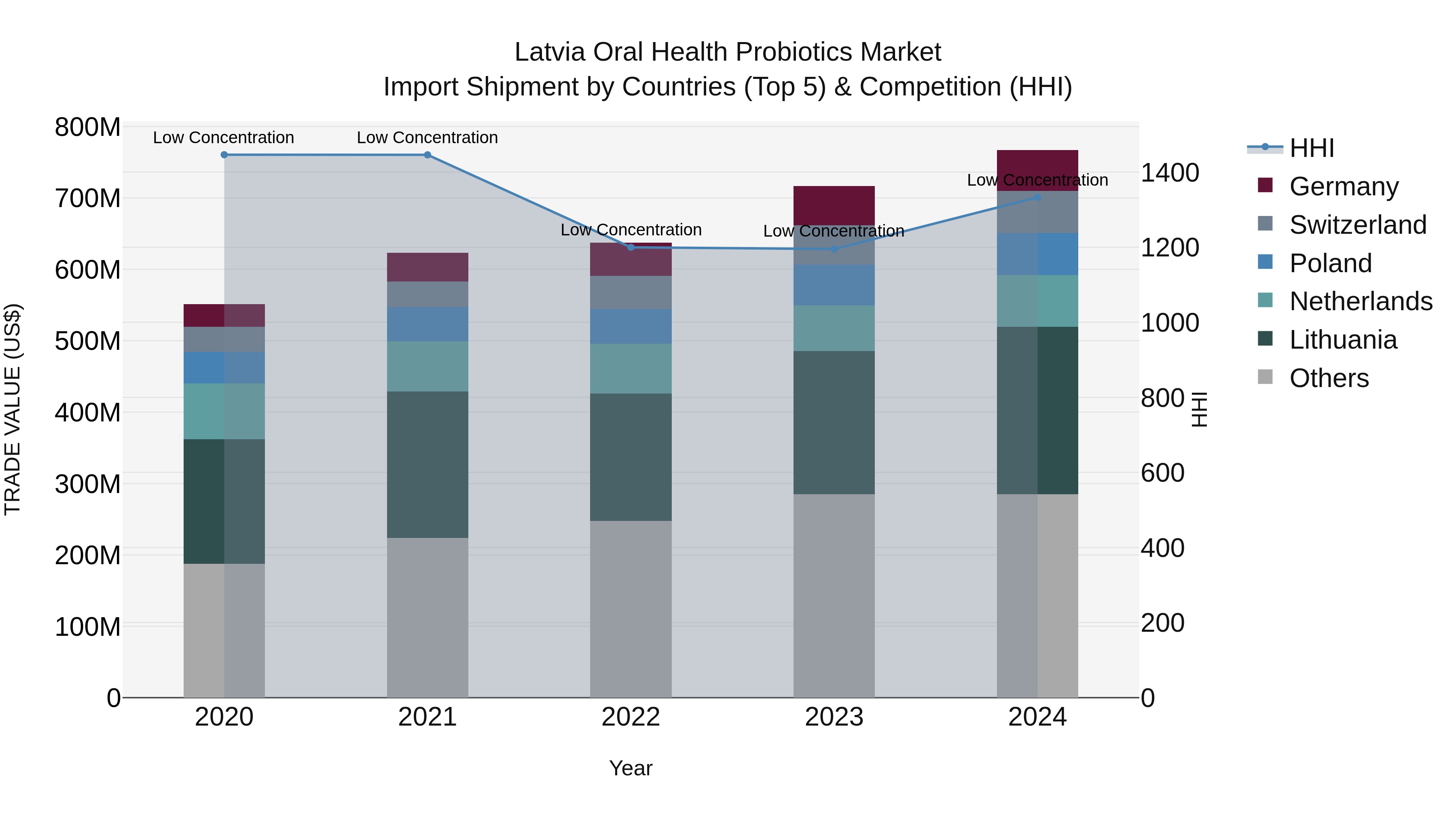 Latvia Oral Health Probiotics Market Top 5 Importing Countries and Market Competition (HHI) Analysis