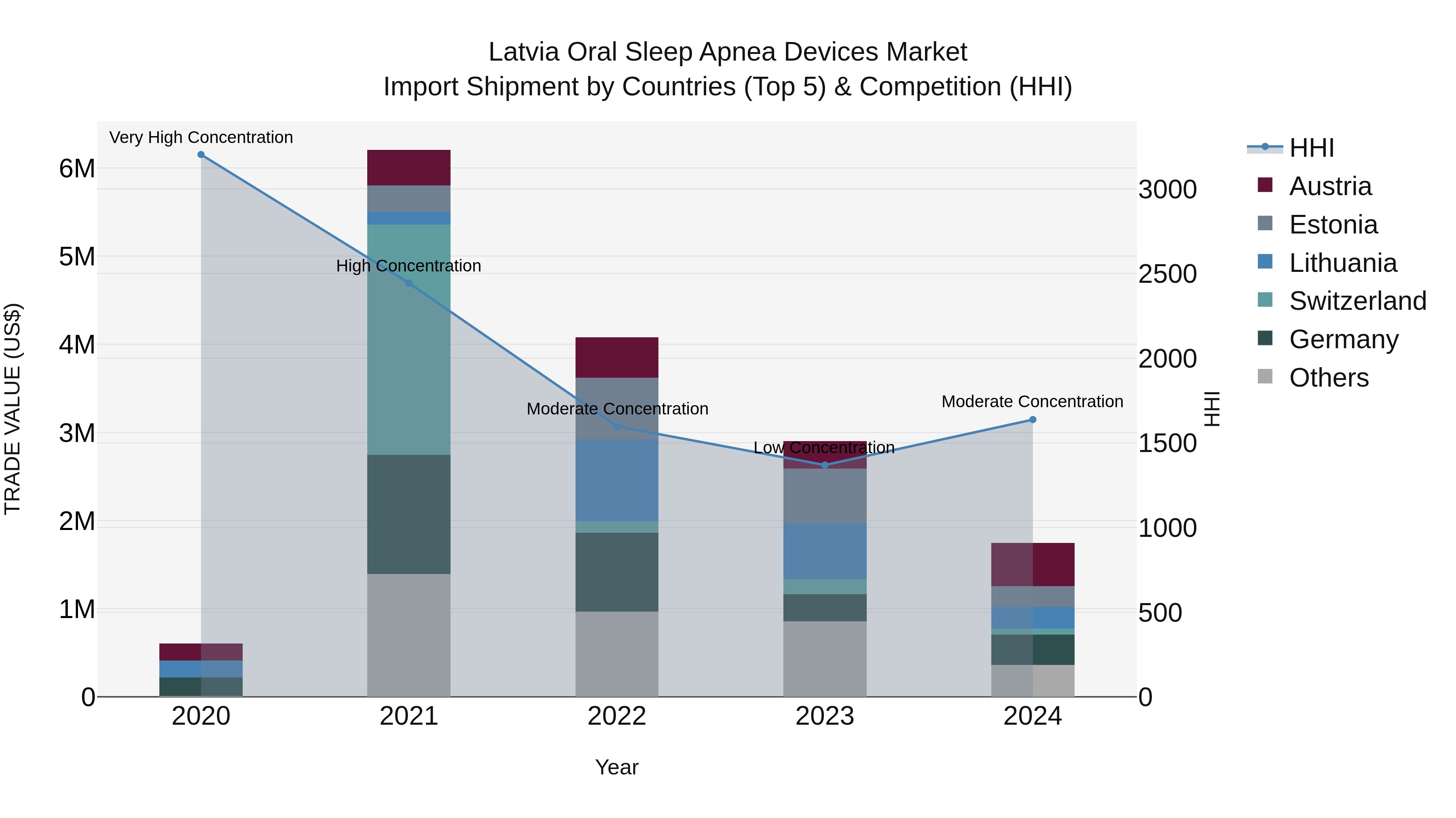 Latvia Oral Sleep Apnea Devices Market Top 5 Importing Countries and Market Competition (HHI) Analysis