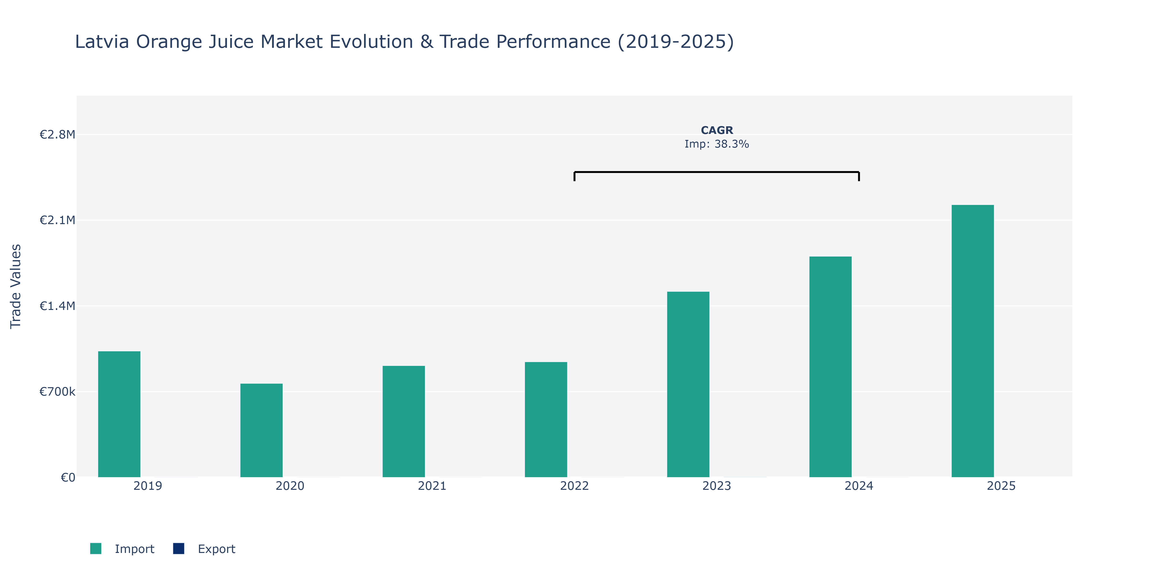 Latvia Orange Juice Market: Production & Trade Performance (2019-2025)