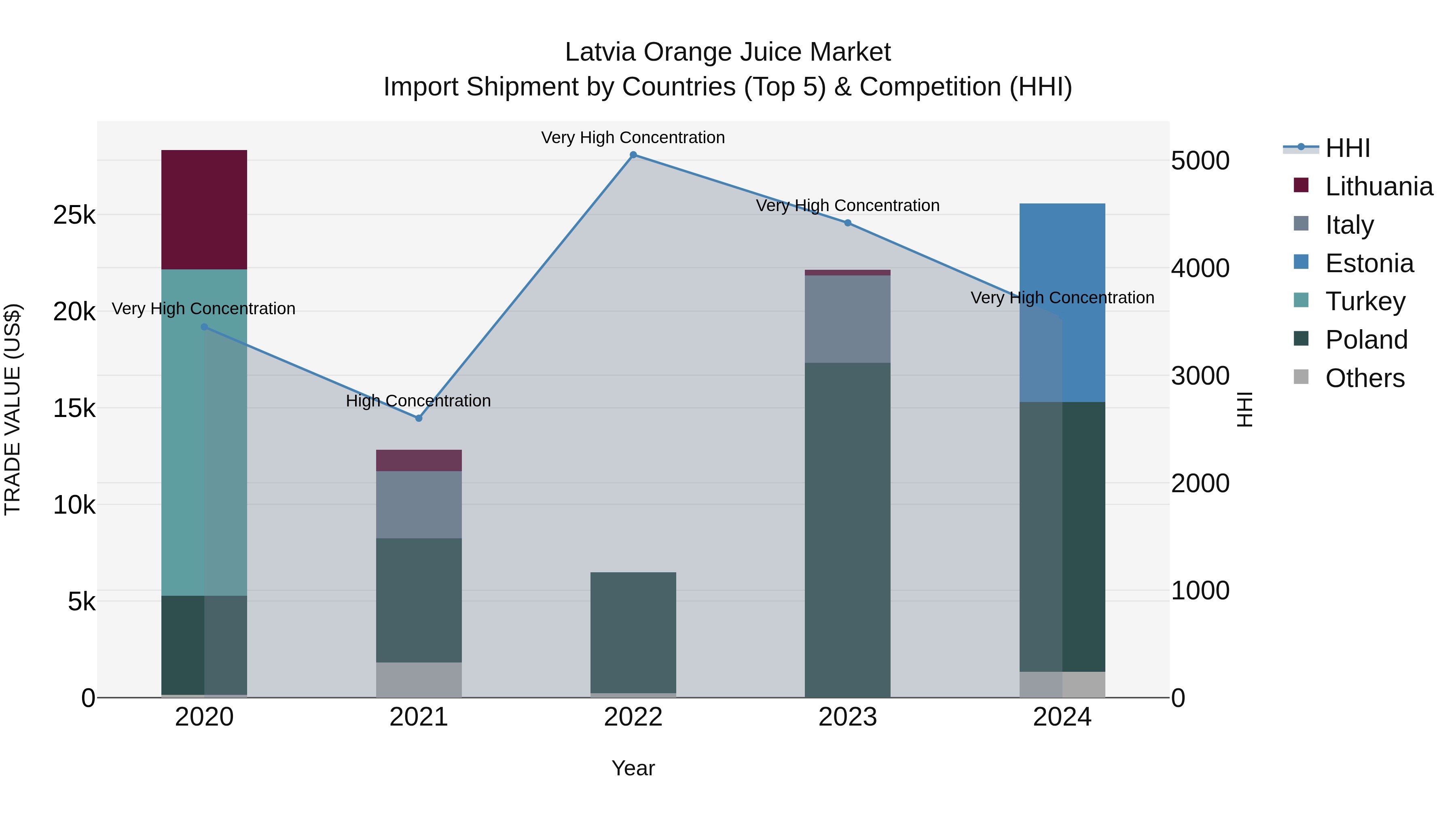 Latvia Orange Juice Market Top 5 Importing Countries and Market Competition (HHI) Analysis