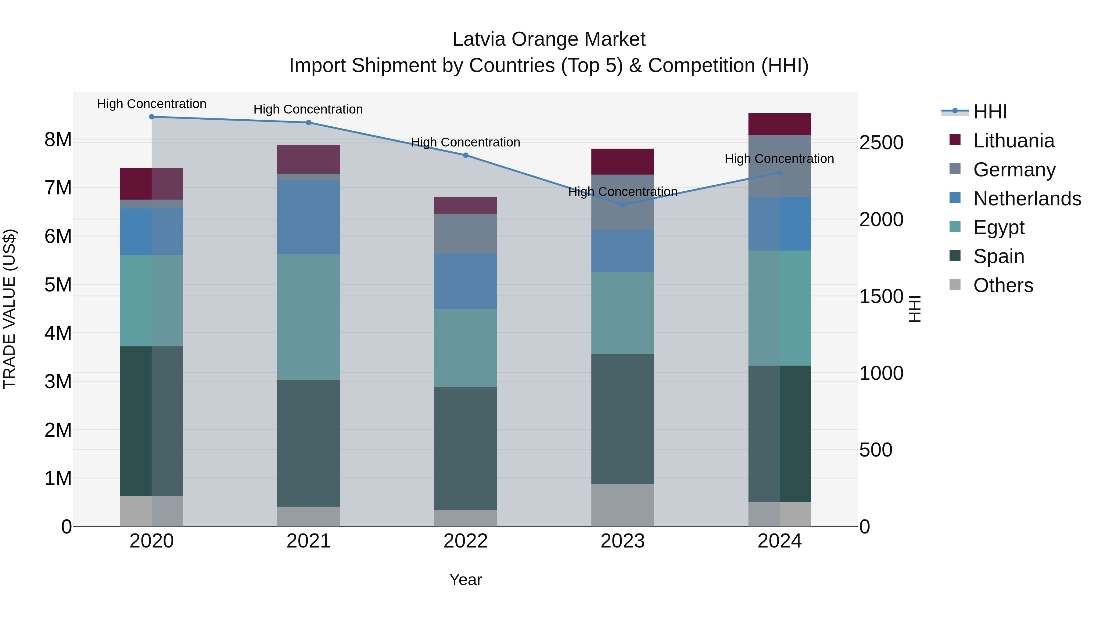 Latvia Orange Market Top 5 Importing Countries and Market Competition (HHI) Analysis