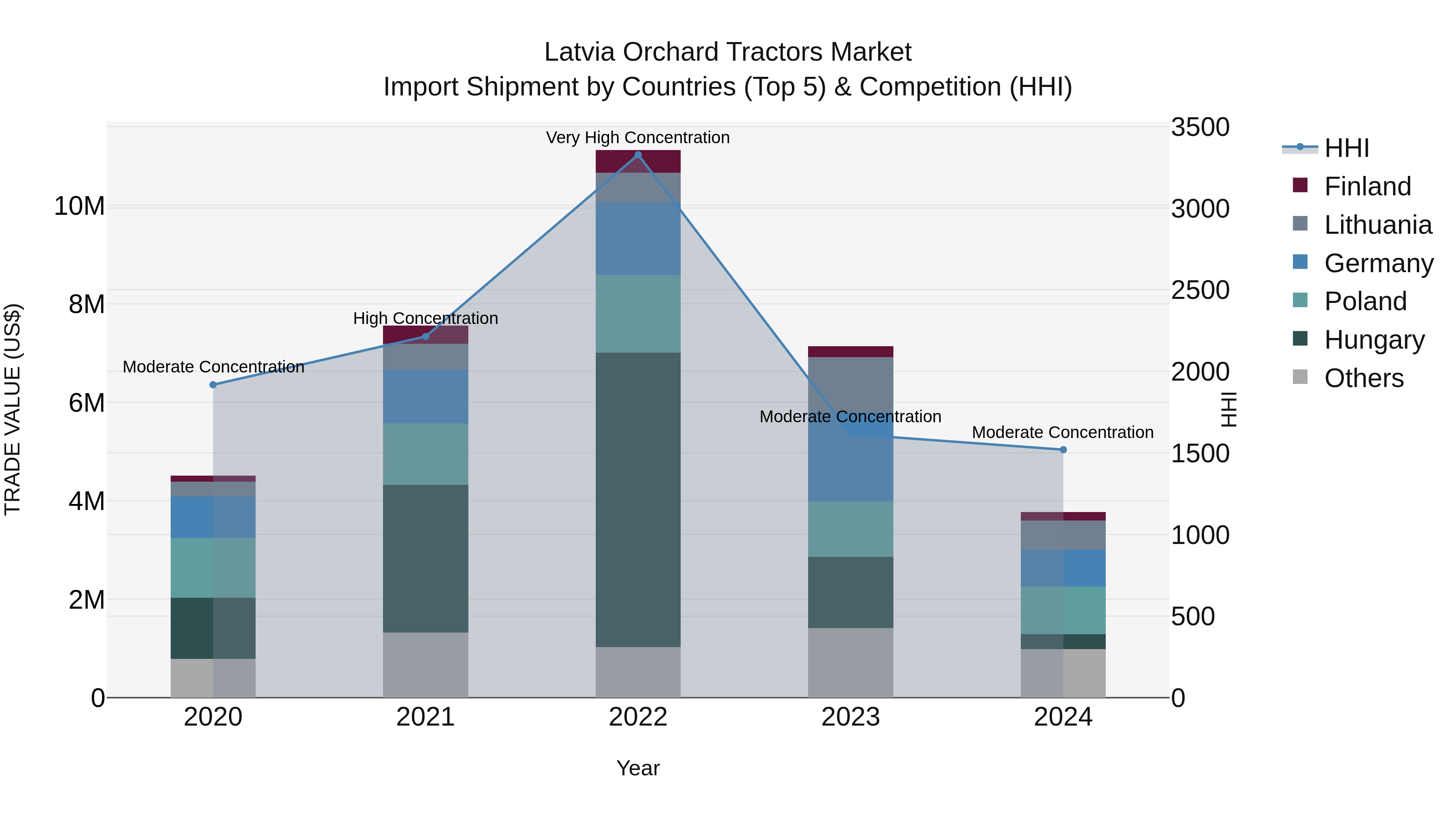 Latvia Orchard Tractors Market Top 5 Importing Countries and Market Competition (HHI) Analysis