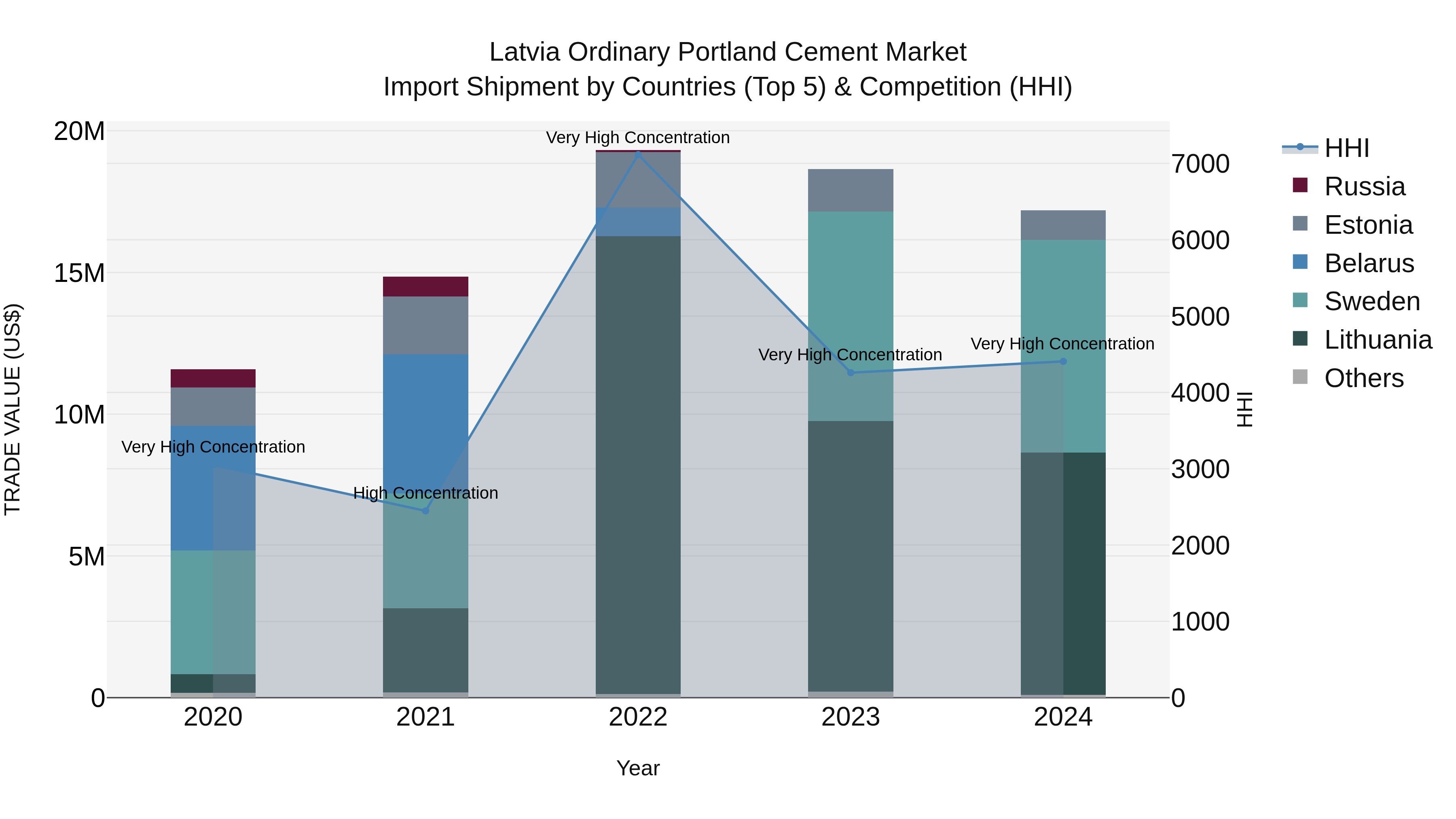 Latvia Ordinary Portland Cement Market Top 5 Importing Countries and Market Competition (HHI) Analysis