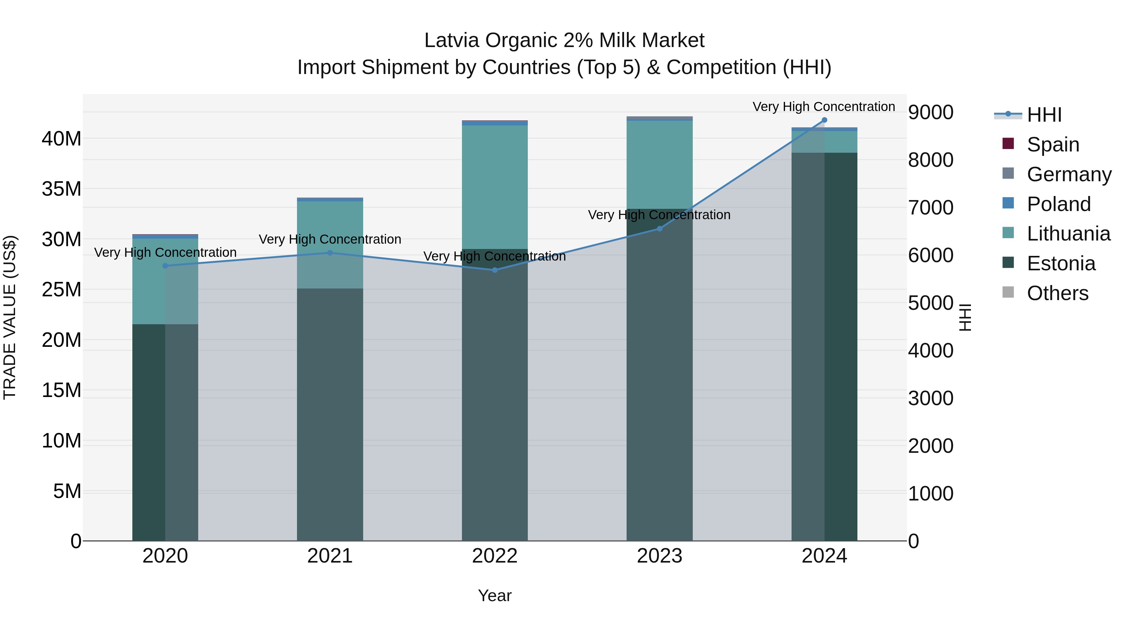 Latvia Organic 2% Milk Market Top 5 Importing Countries and Market Competition (HHI) Analysis