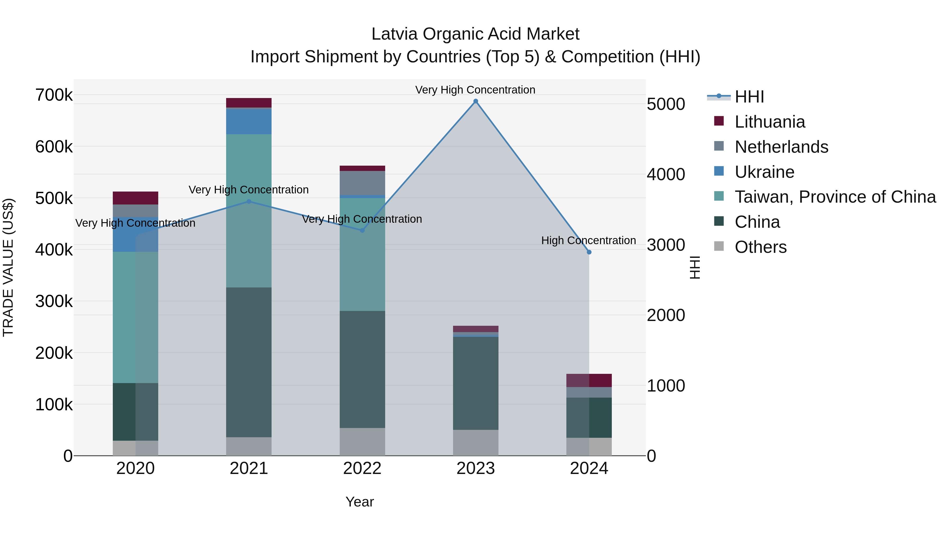 Latvia Organic Acid Market Top 5 Importing Countries and Market Competition (HHI) Analysis