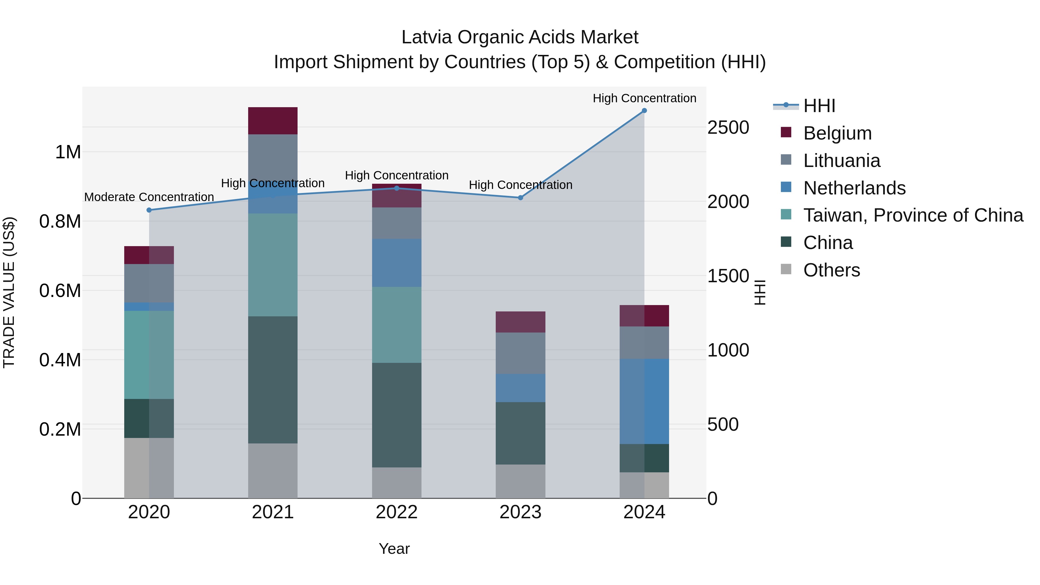 Latvia Organic Acids Market Top 5 Importing Countries and Market Competition (HHI) Analysis