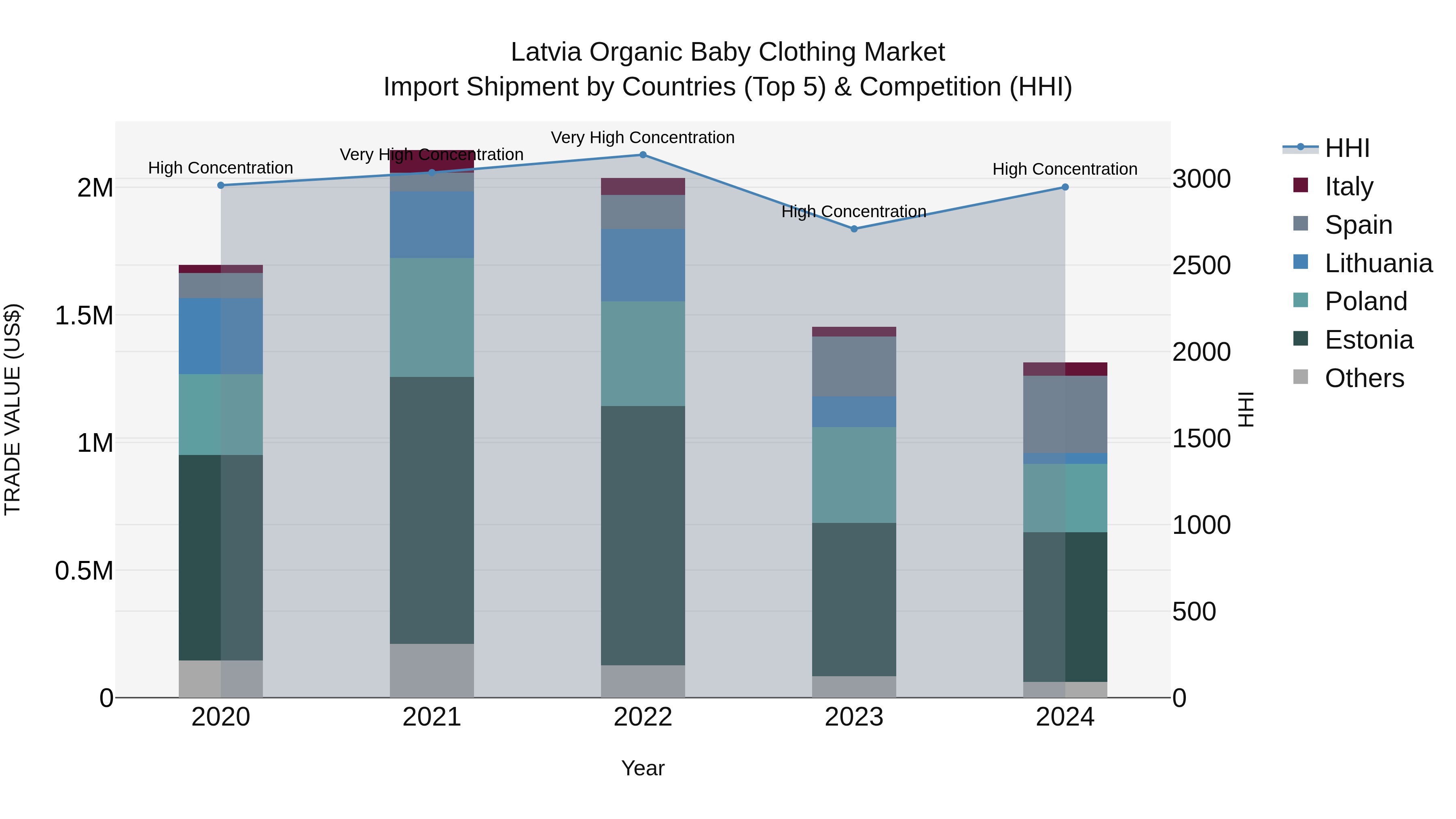 Latvia Organic Baby Clothing Market Top 5 Importing Countries and Market Competition (HHI) Analysis