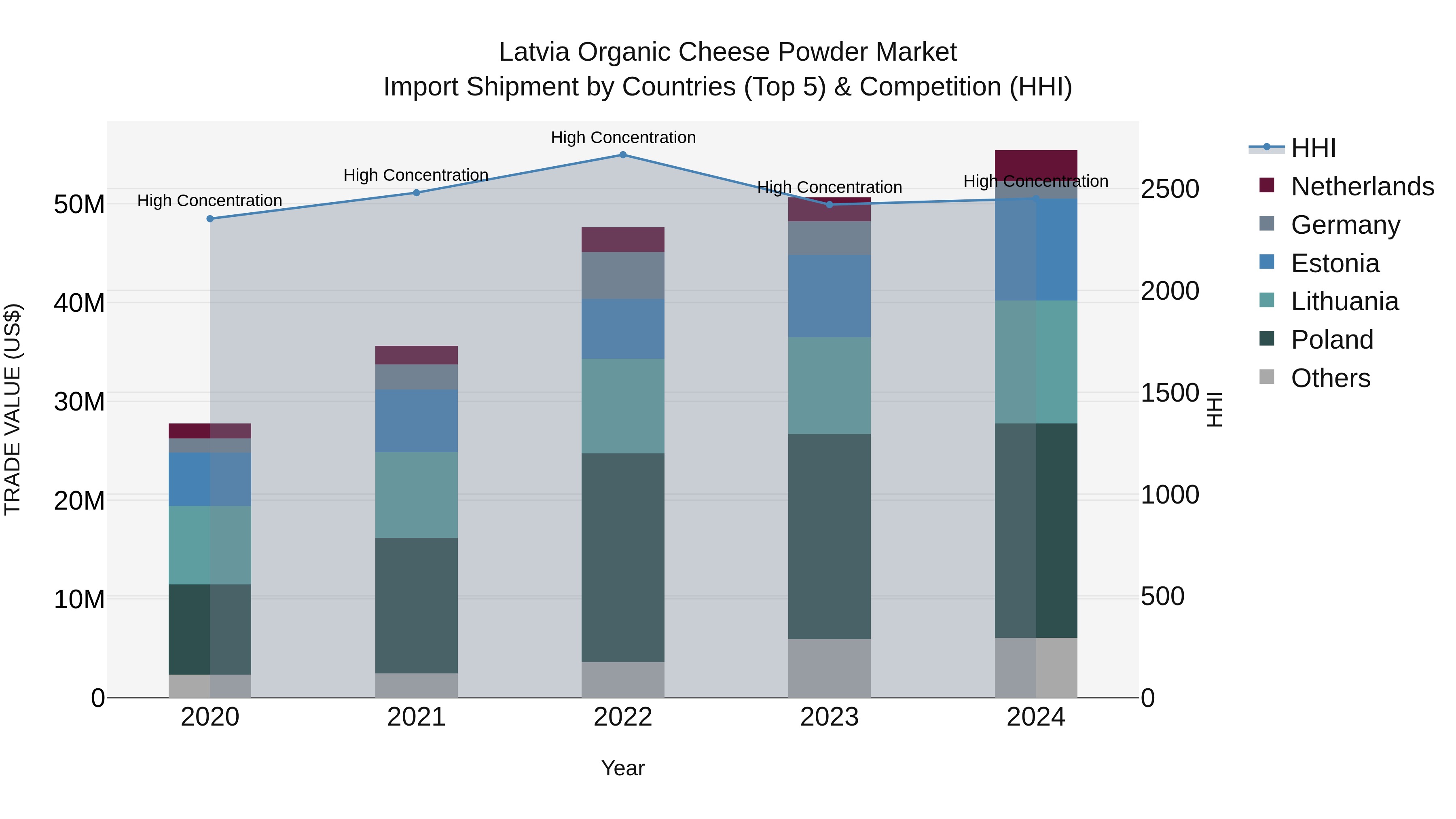 Latvia Organic Cheese Powder Market Top 5 Importing Countries and Market Competition (HHI) Analysis
