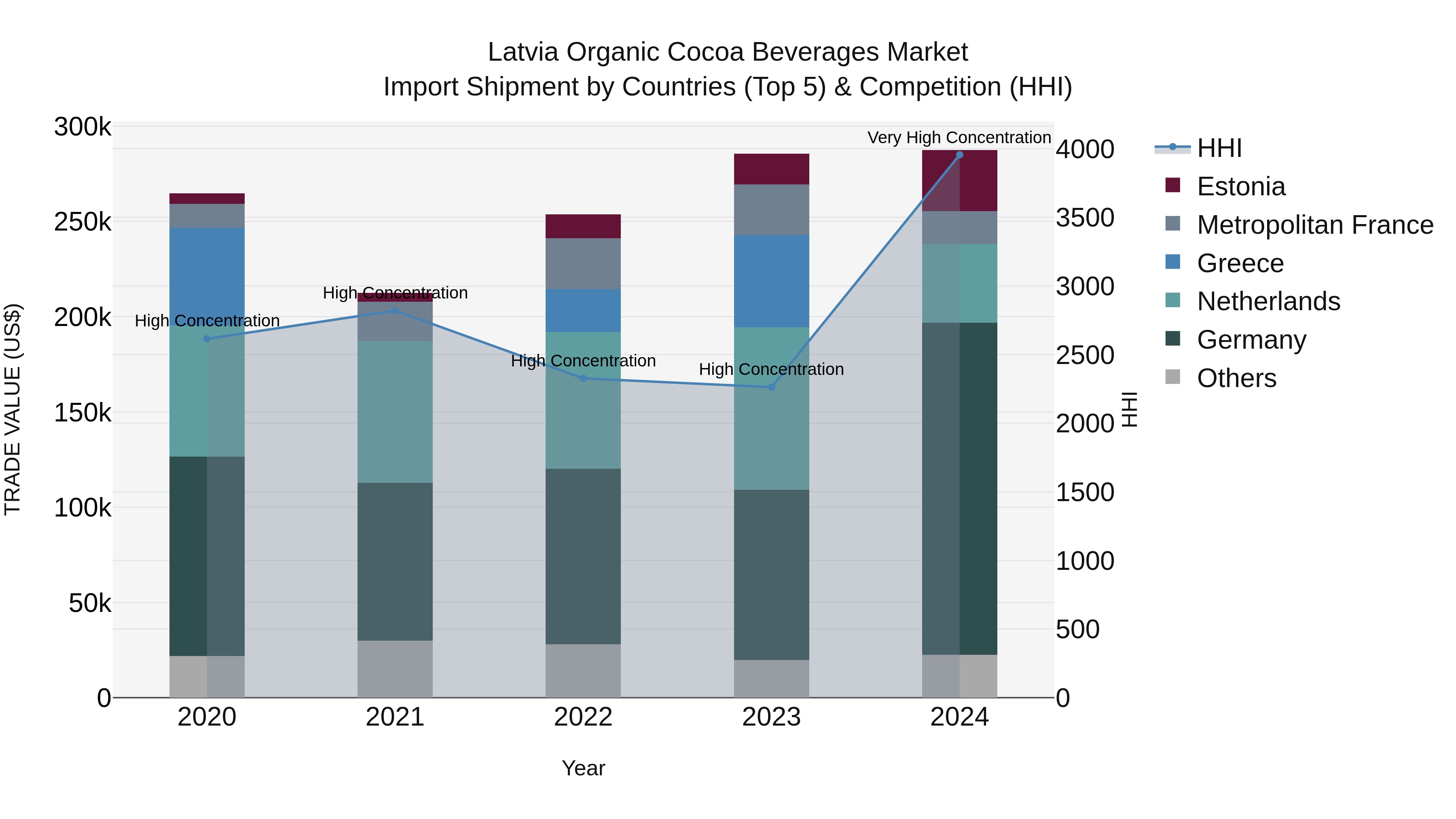 Latvia Organic Cocoa Beverages Market Top 5 Importing Countries and Market Competition (HHI) Analysis