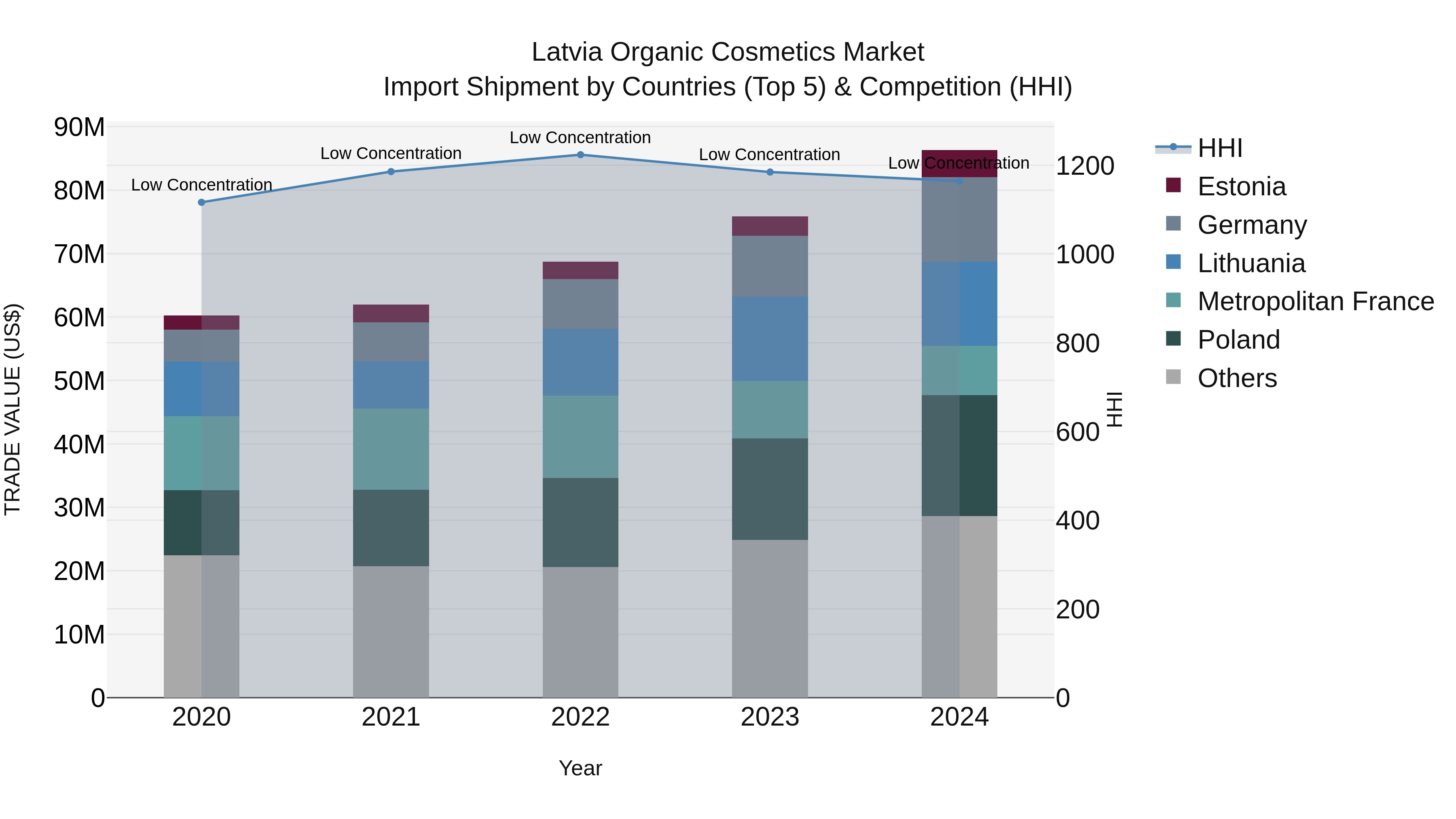 Latvia Organic Cosmetics Market Top 5 Importing Countries and Market Competition (HHI) Analysis