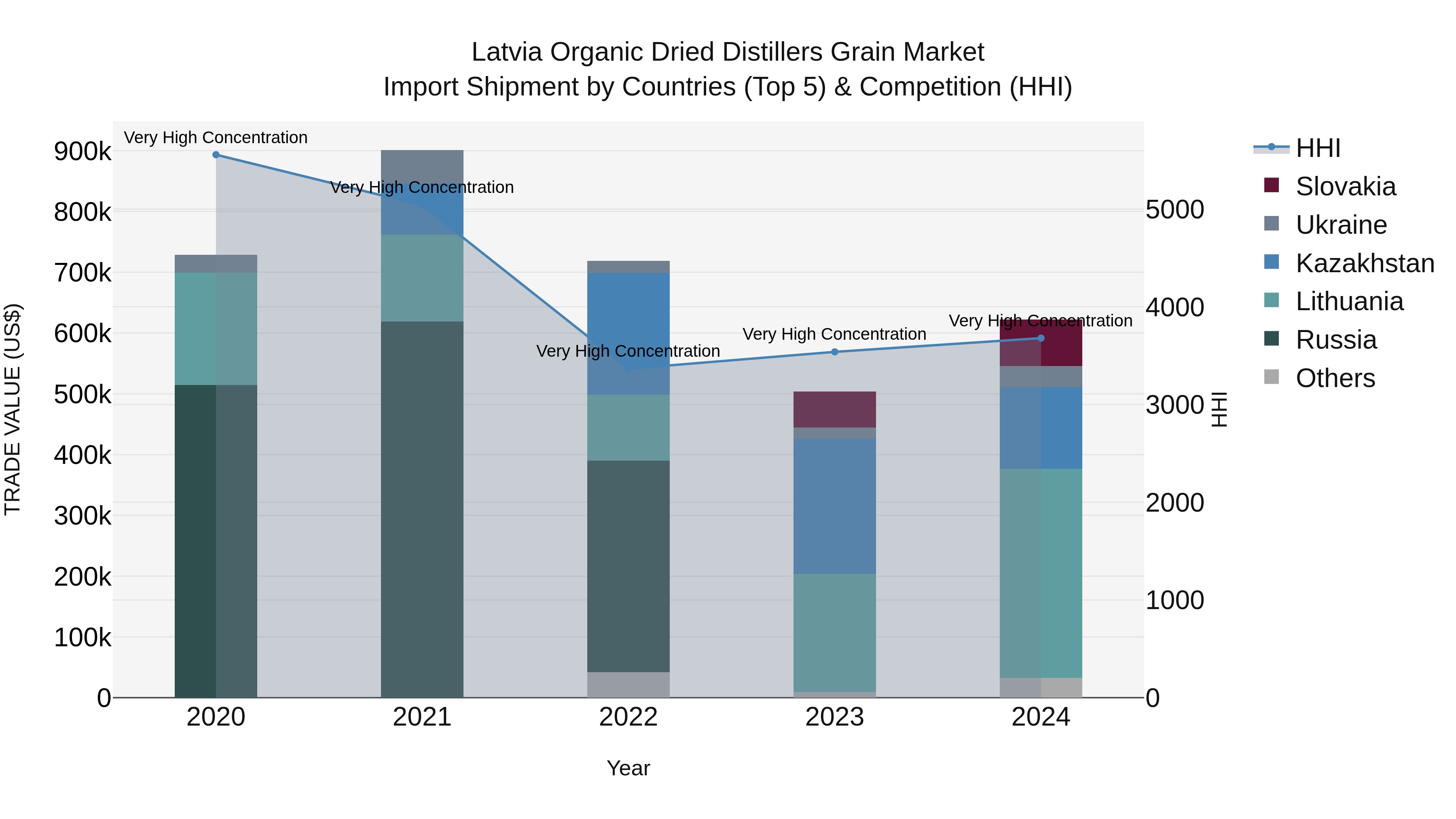Latvia Organic Dried Distillers Grain Market Top 5 Importing Countries and Market Competition (HHI) Analysis
