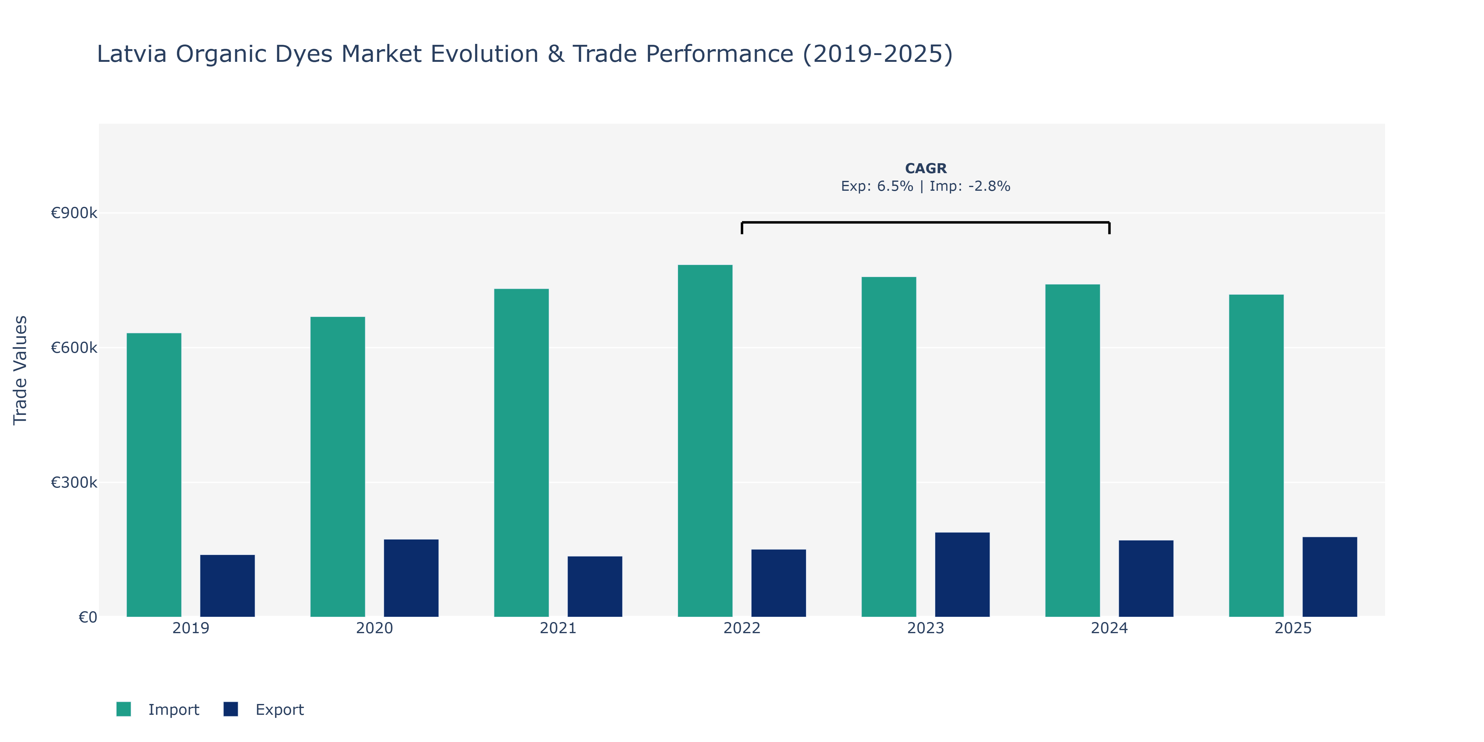 Latvia Organic Dyes Market: Production & Trade Performance (2019-2025)