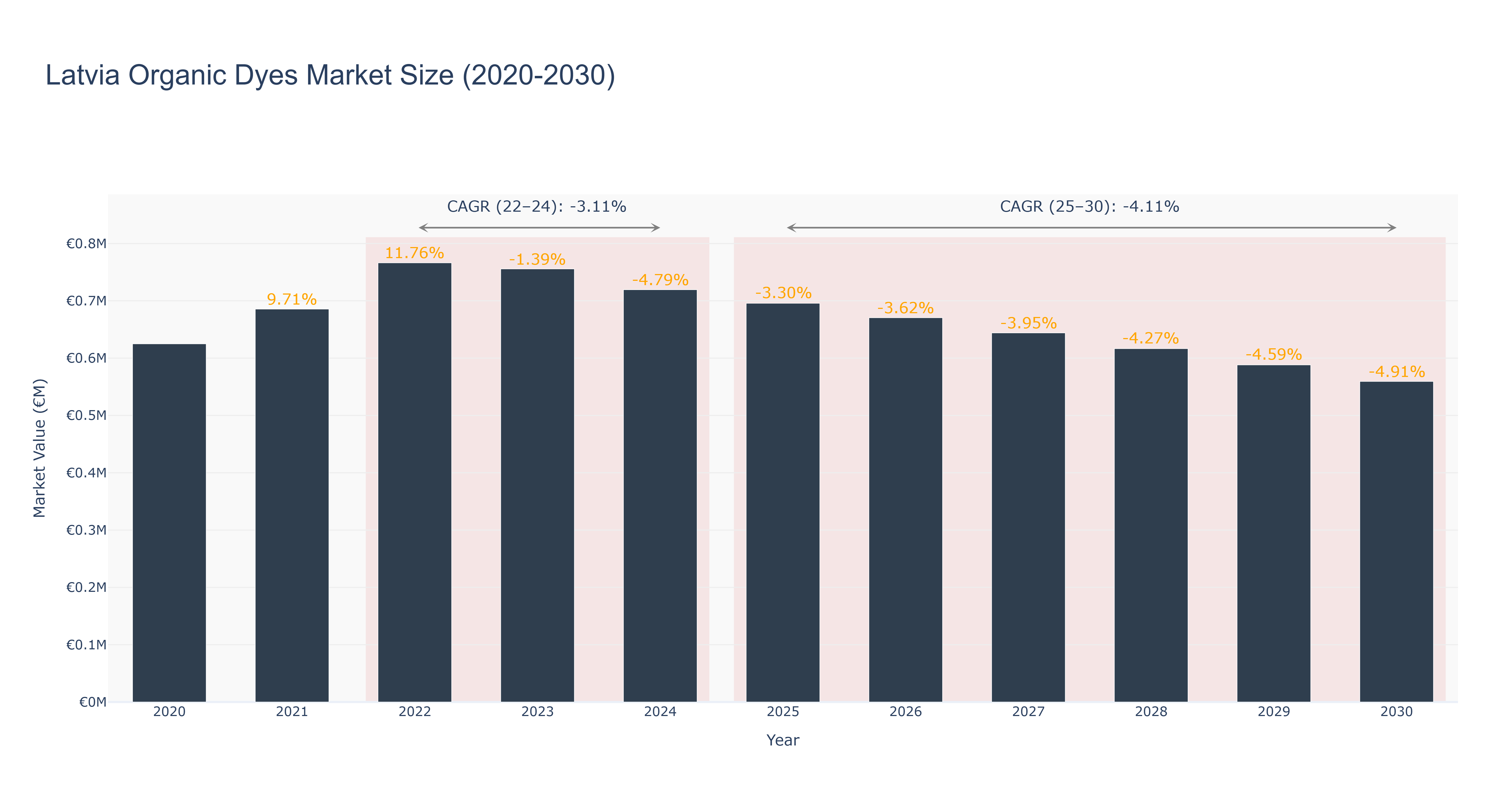 Latvia Organic Dyes Market Size (2020-2030)