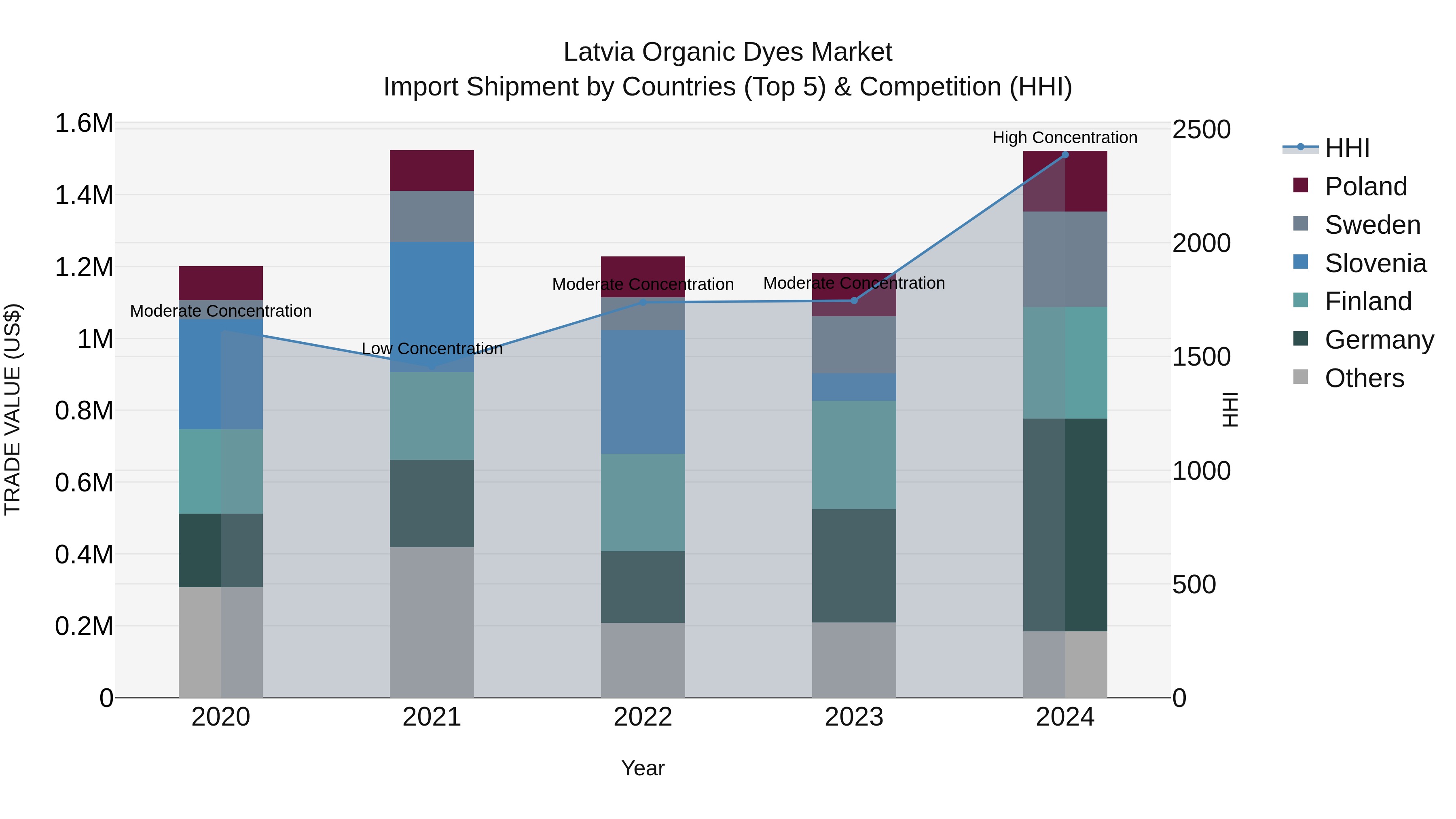 Latvia Organic Dyes Market Top 5 Importing Countries and Market Competition (HHI) Analysis