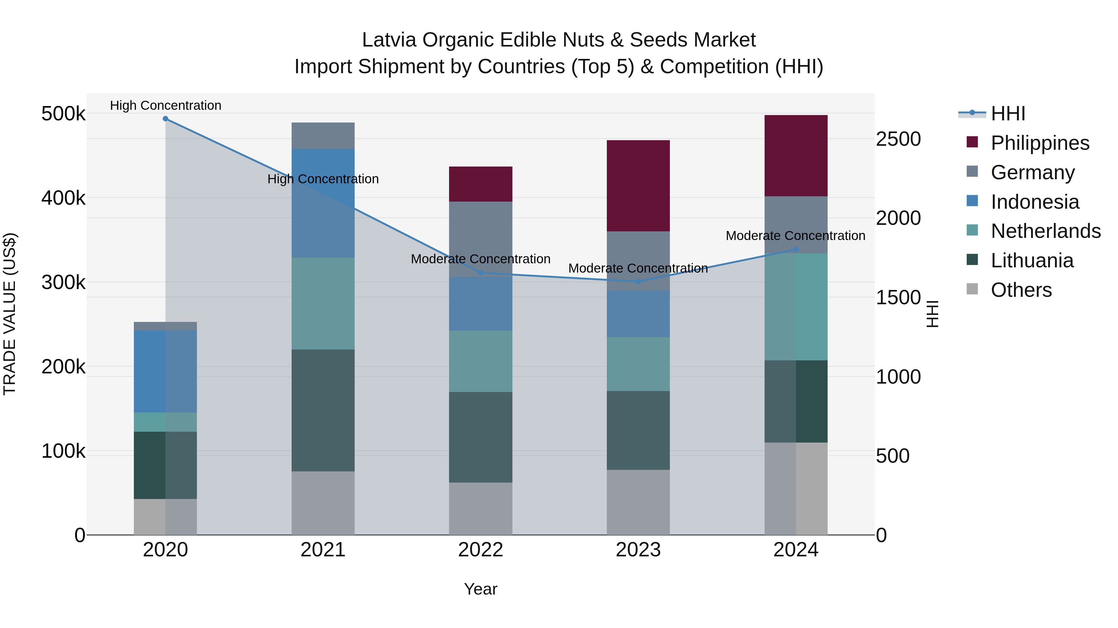 Latvia Organic Edible Nuts & Seeds Market Top 5 Importing Countries and Market Competition (HHI) Analysis