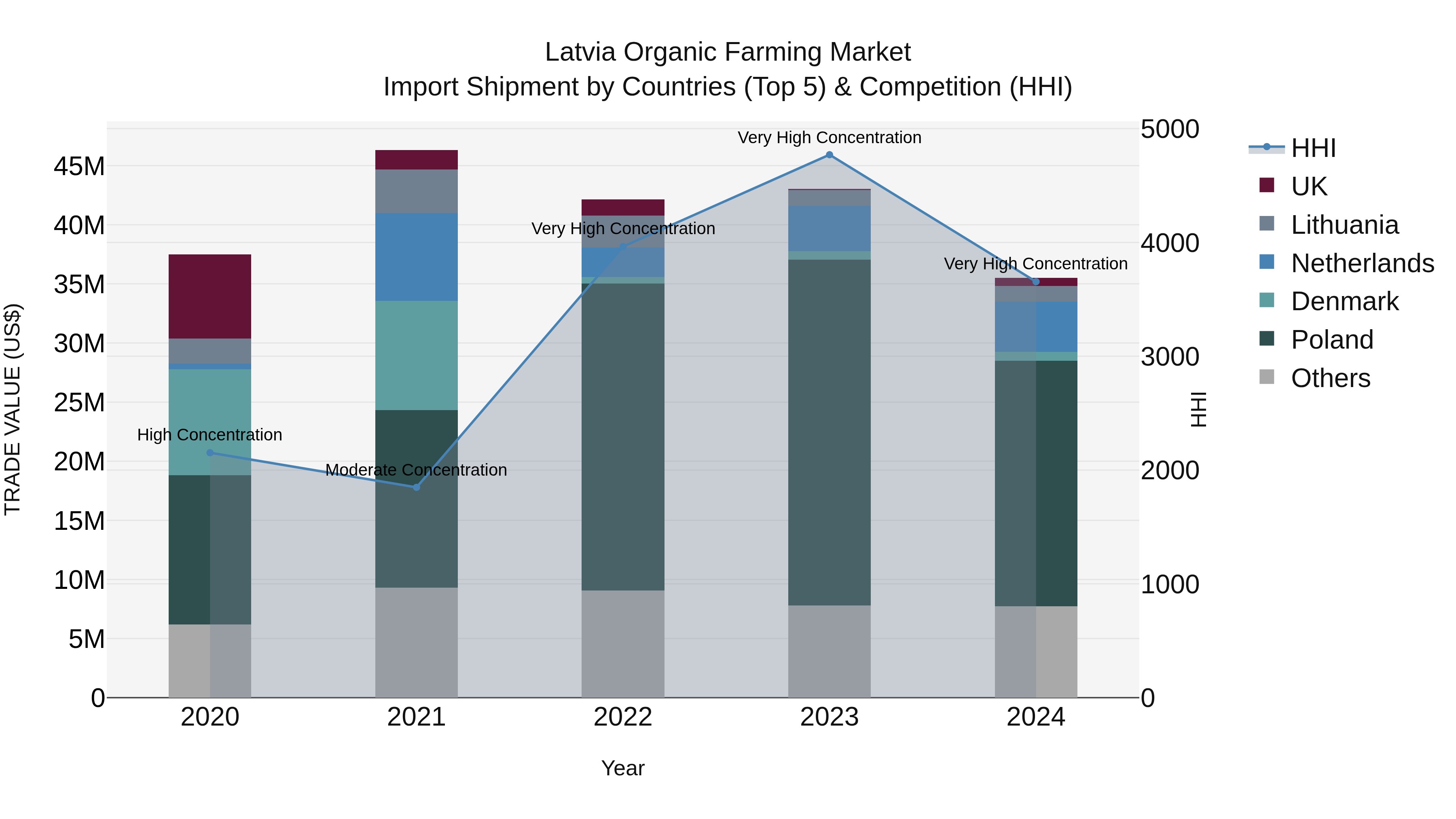 Latvia Organic Farming Market Top 5 Importing Countries and Market Competition (HHI) Analysis