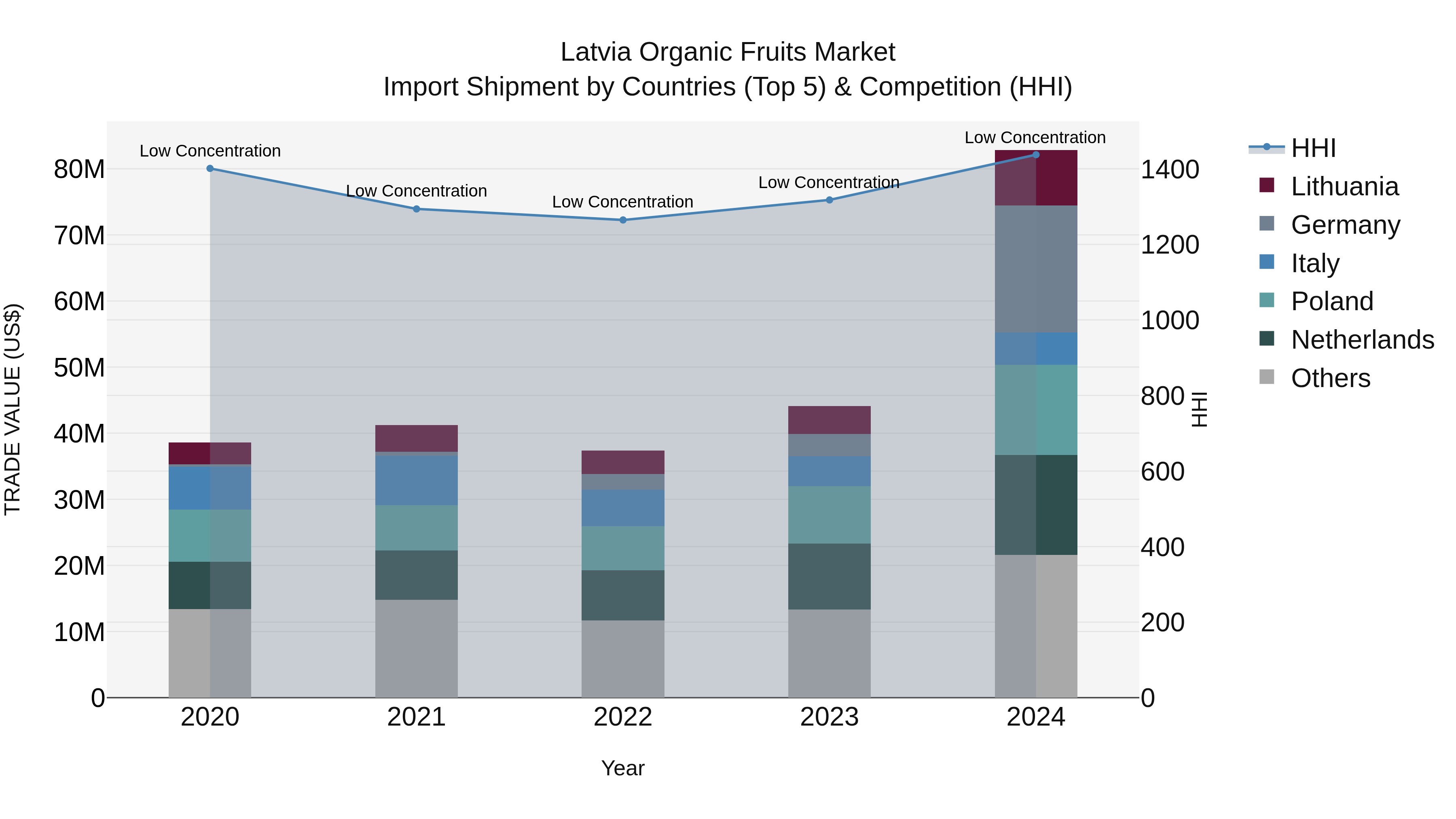Latvia Organic Fruits Market Top 5 Importing Countries and Market Competition (HHI) Analysis