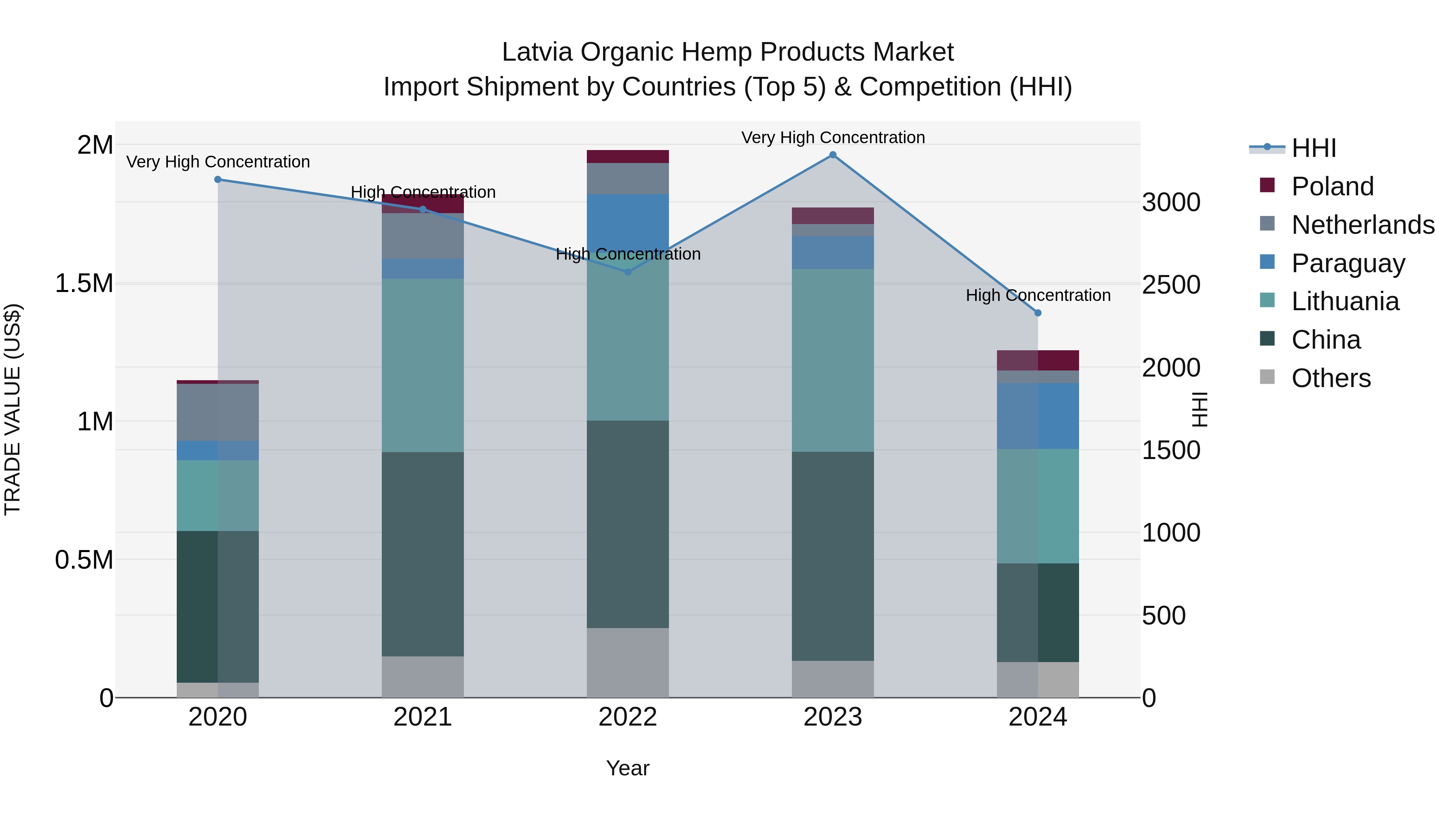 Latvia Organic Hemp Products Market Top 5 Importing Countries and Market Competition (HHI) Analysis