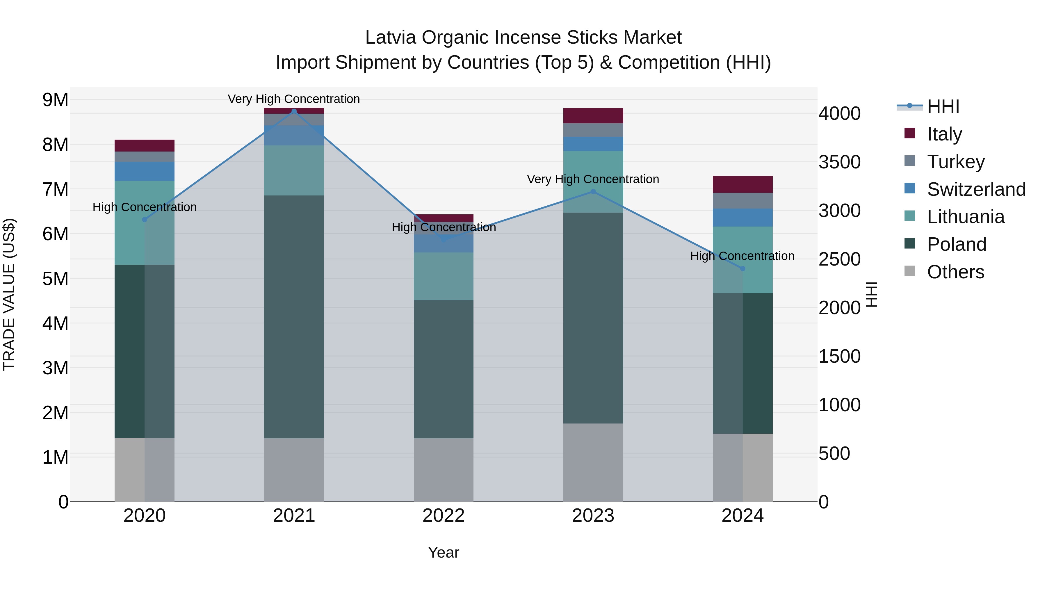 Latvia Organic Incense Sticks Market Top 5 Importing Countries and Market Competition (HHI) Analysis