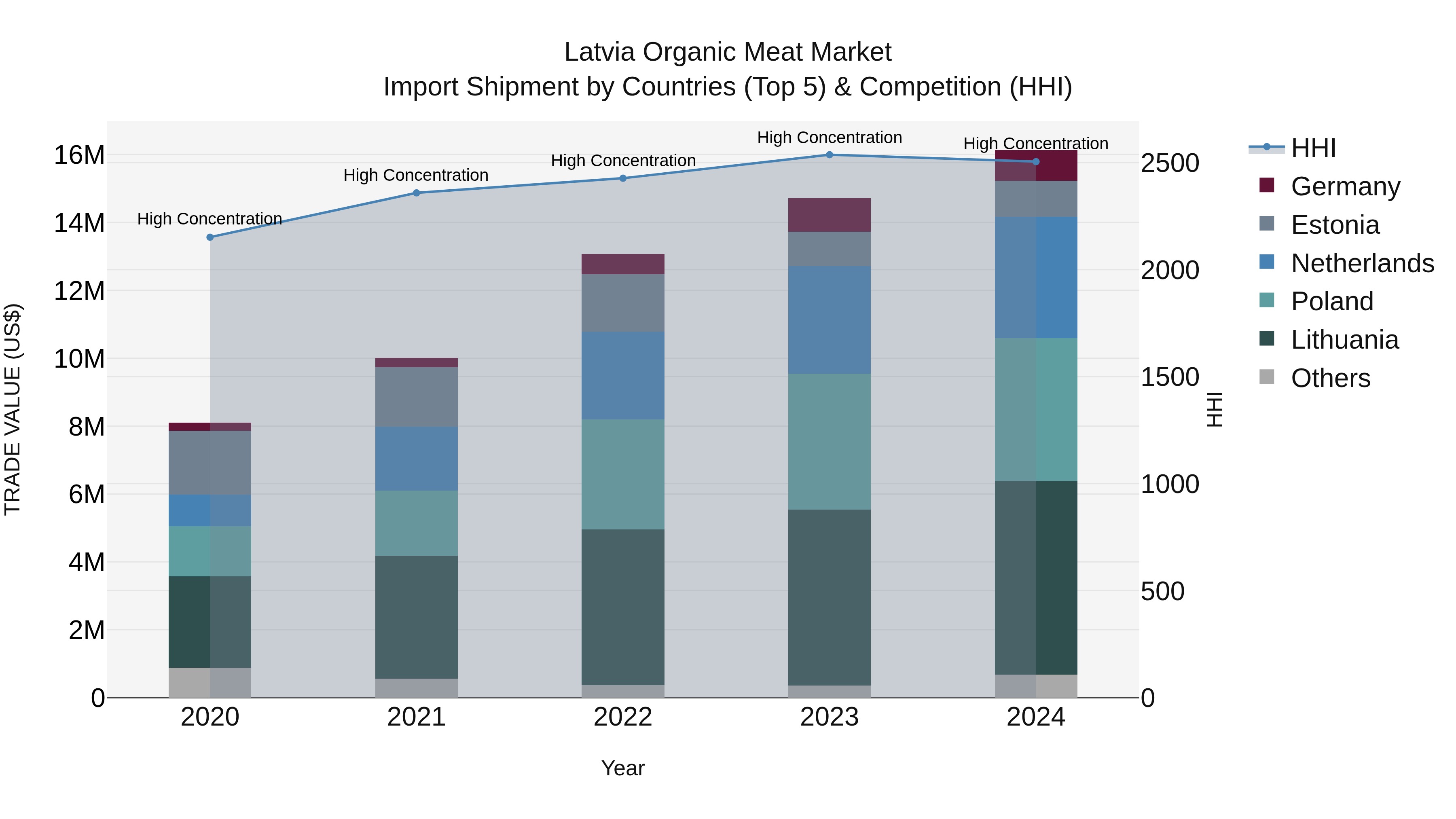 Latvia Organic Meat Market Top 5 Importing Countries and Market Competition (HHI) Analysis