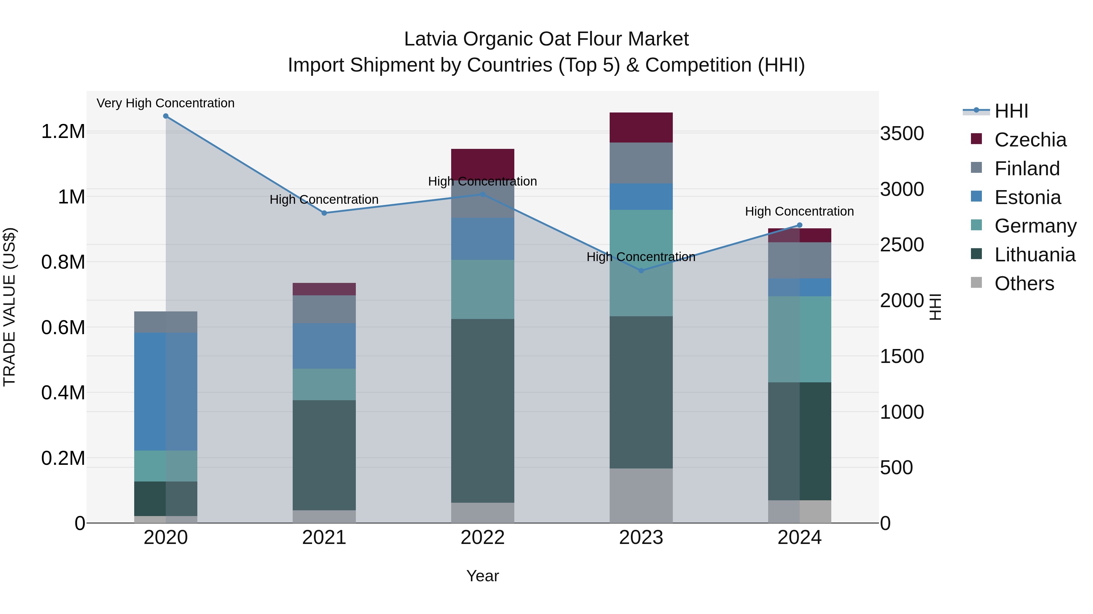 Latvia Organic Oat Flour Market Top 5 Importing Countries and Market Competition (HHI) Analysis