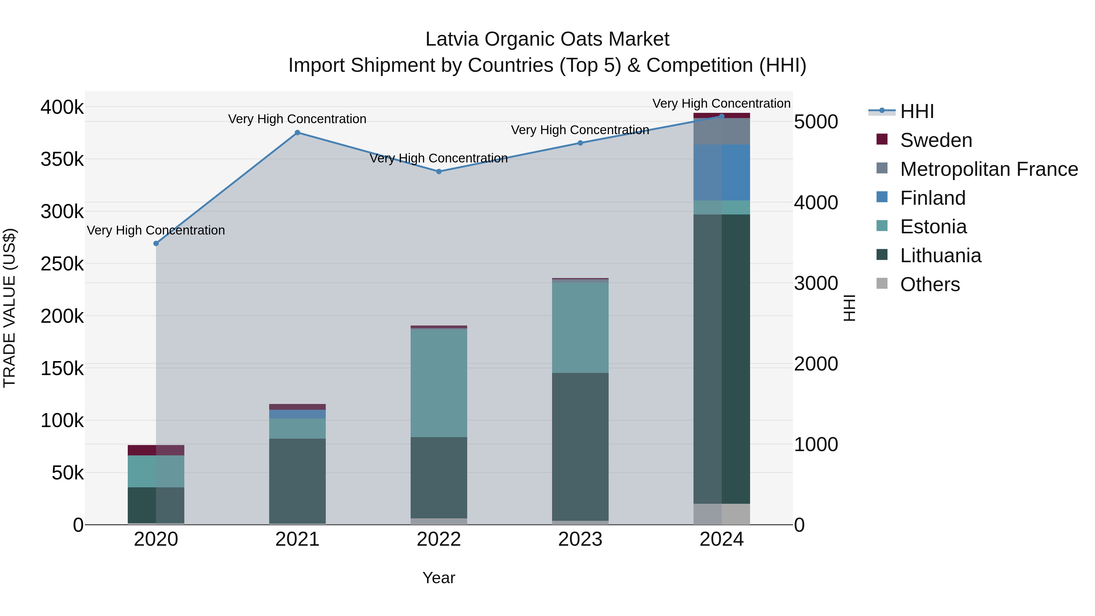 Latvia Organic Oats Market Top 5 Importing Countries and Market Competition (HHI) Analysis