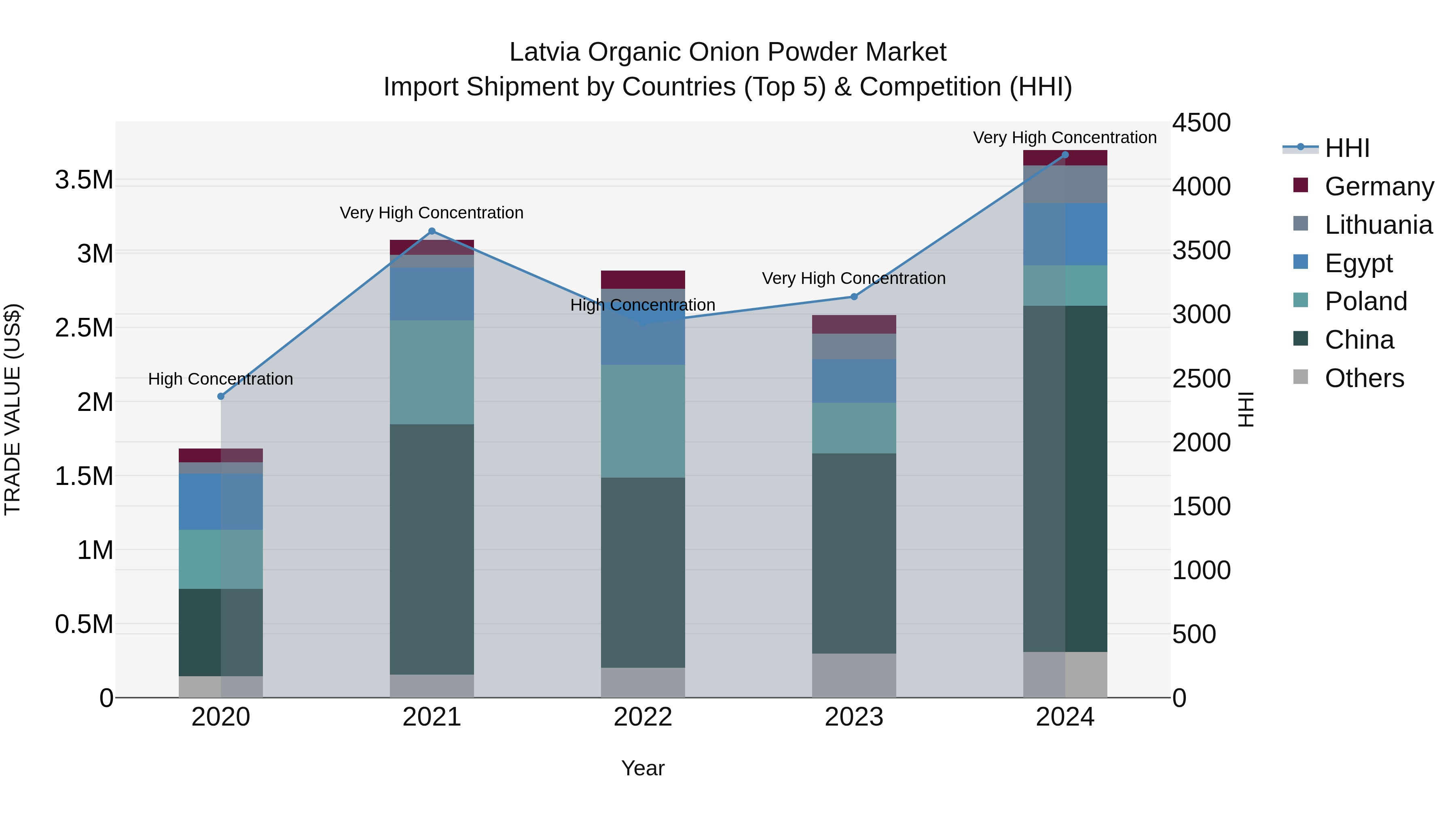 Latvia Organic Onion Powder Market Top 5 Importing Countries and Market Competition (HHI) Analysis