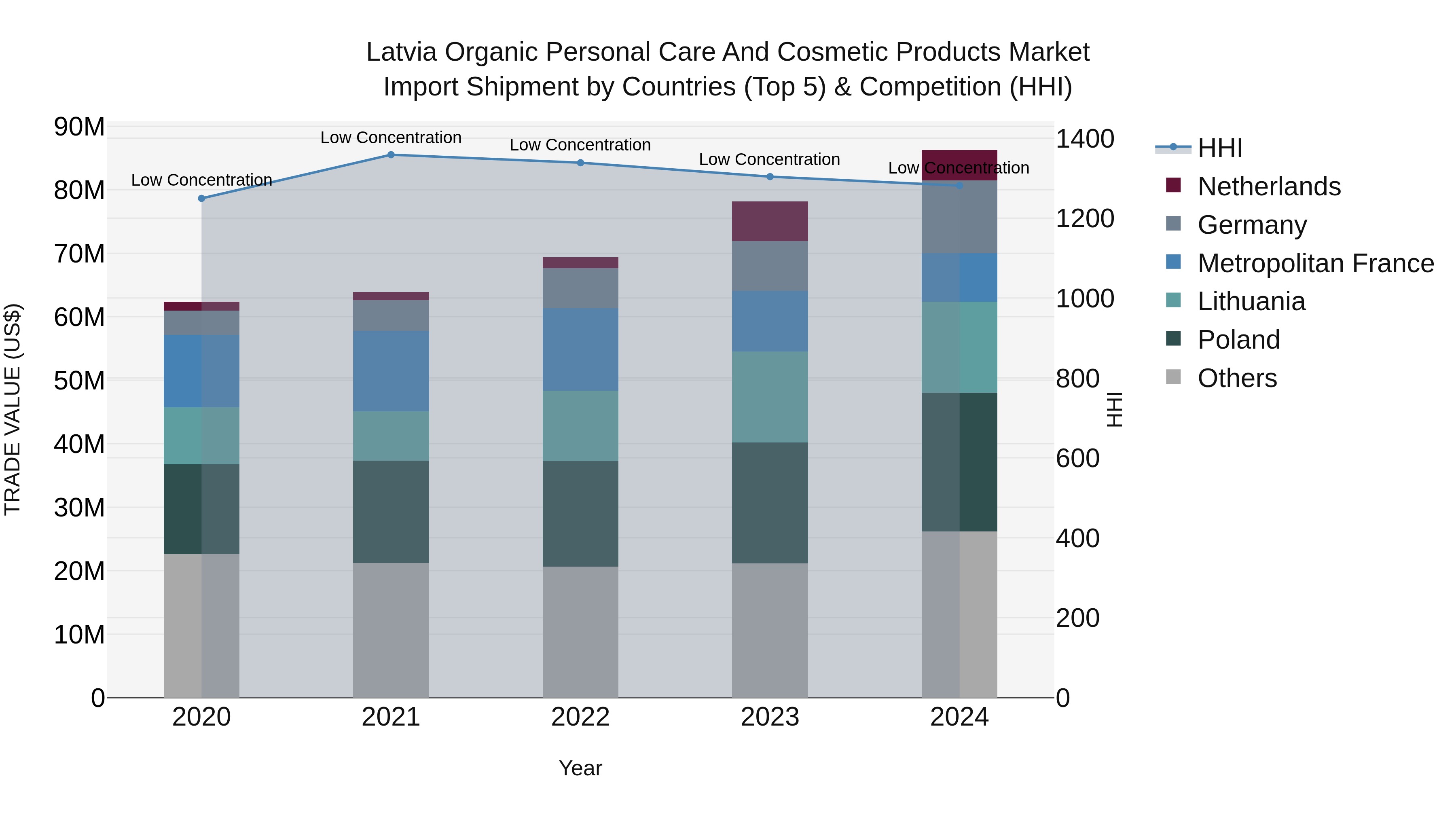 Latvia Organic Personal Care and Cosmetic Products Market Top 5 Importing Countries and Market Competition (HHI) Analysis