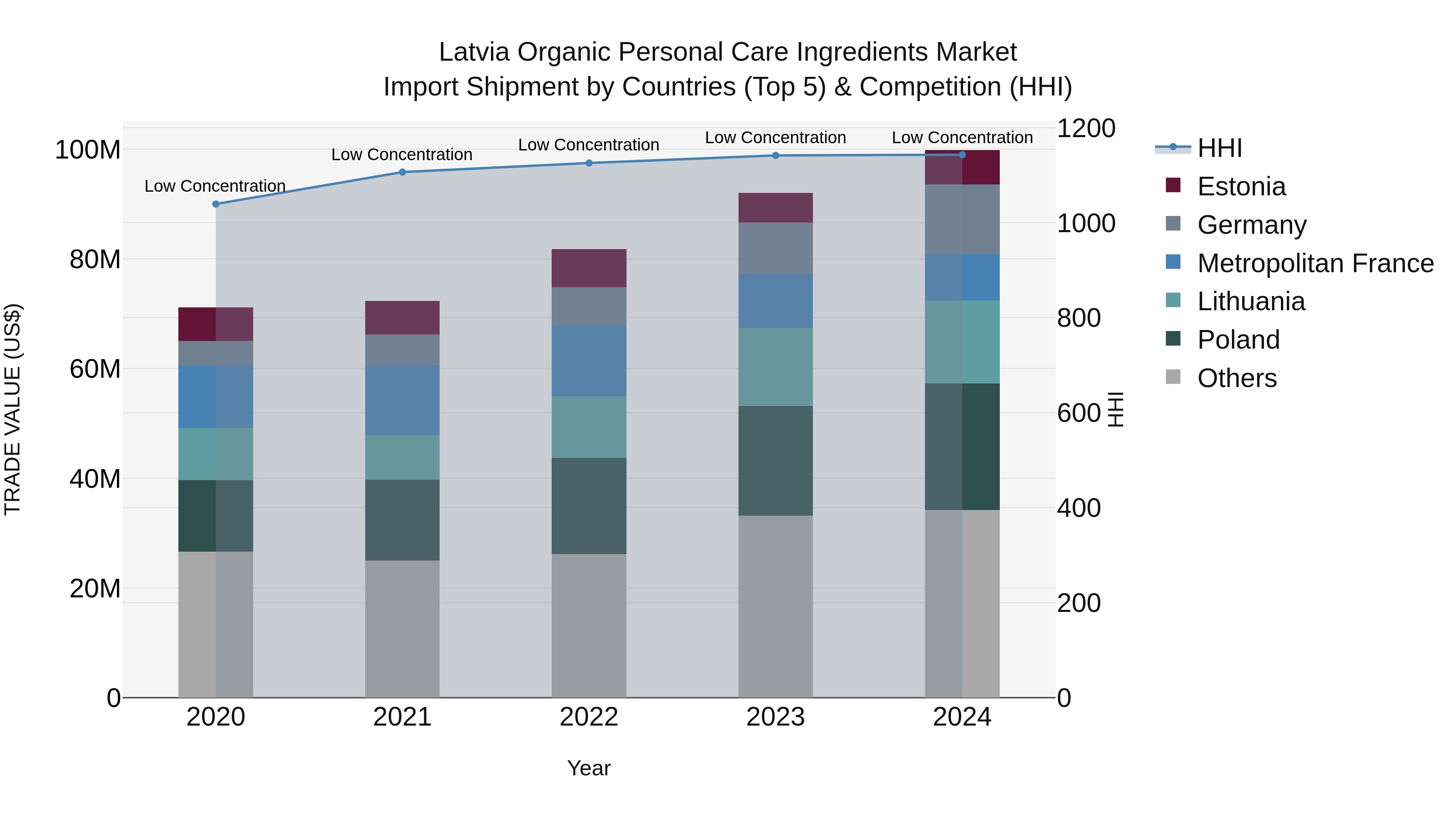 Latvia Organic Personal Care Ingredients Market Top 5 Importing Countries and Market Competition (HHI) Analysis