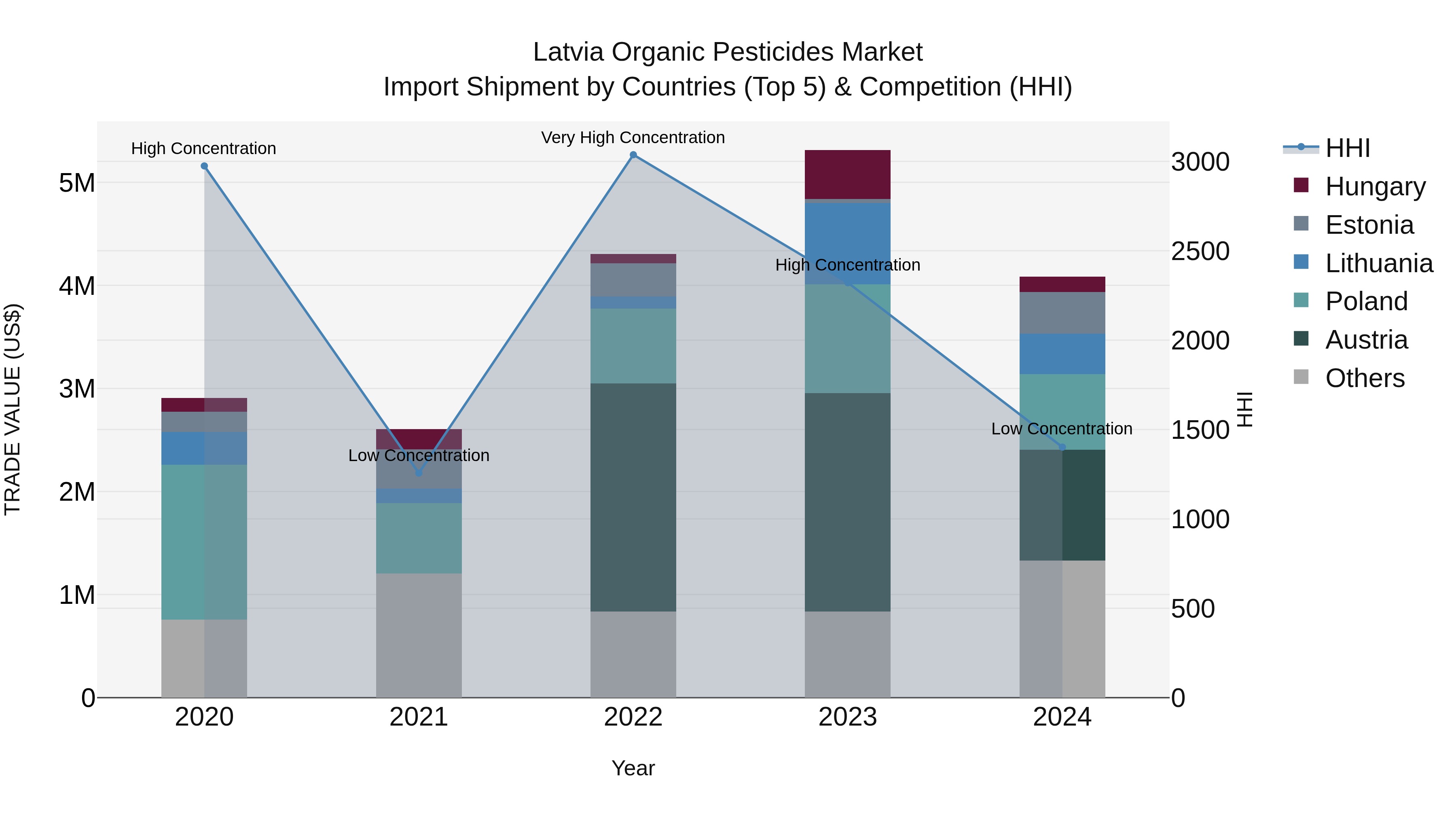 Latvia Organic Pesticides Market Top 5 Importing Countries and Market Competition (HHI) Analysis