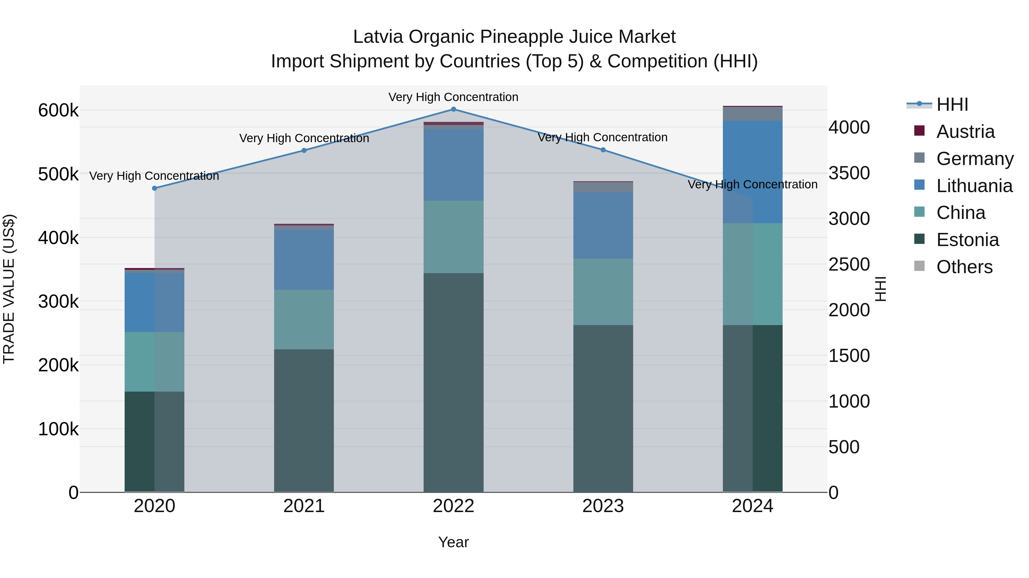 Latvia Organic Pineapple Juice Market Top 5 Importing Countries and Market Competition (HHI) Analysis