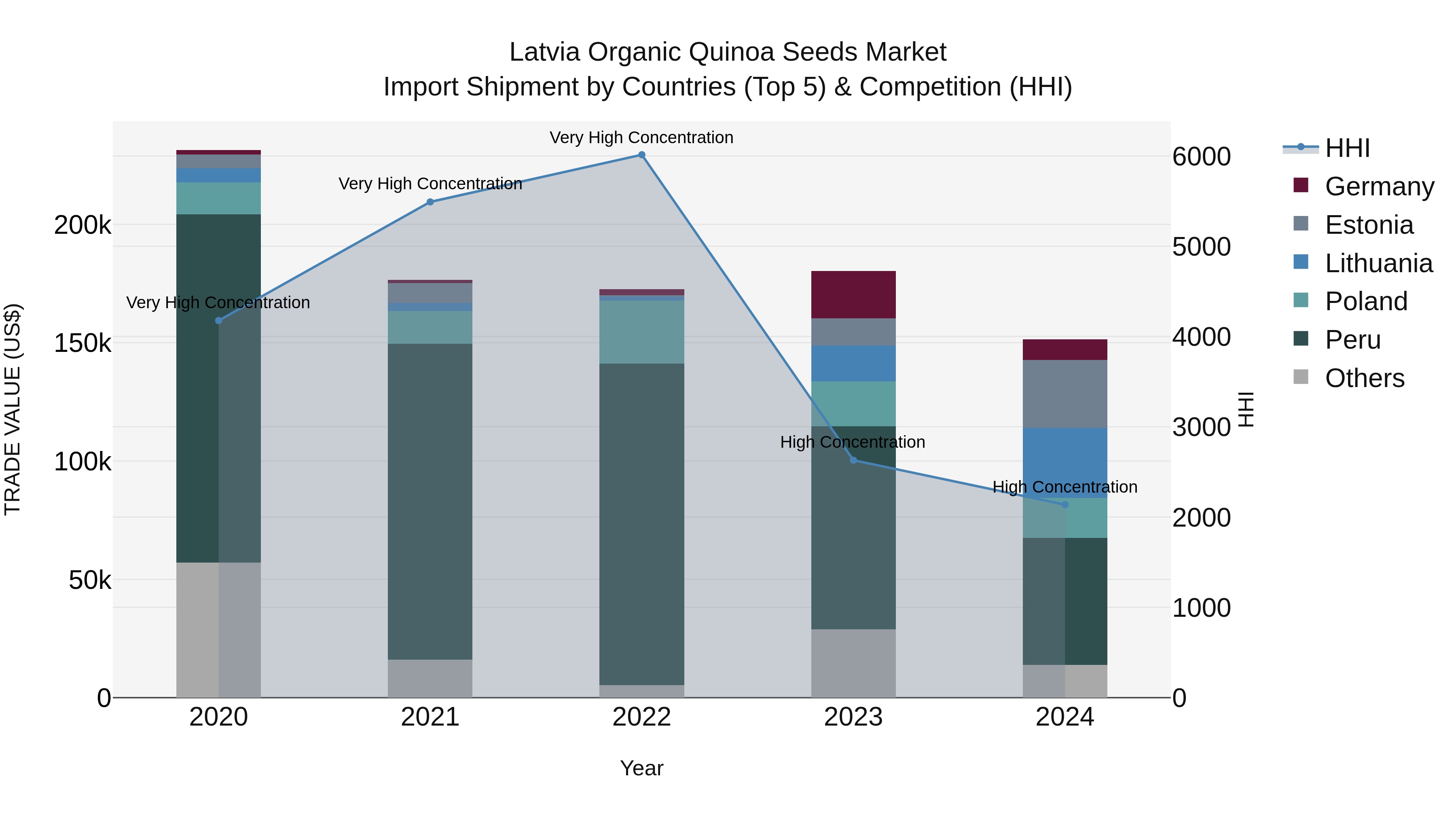 Latvia Organic Quinoa Seeds Market Top 5 Importing Countries and Market Competition (HHI) Analysis